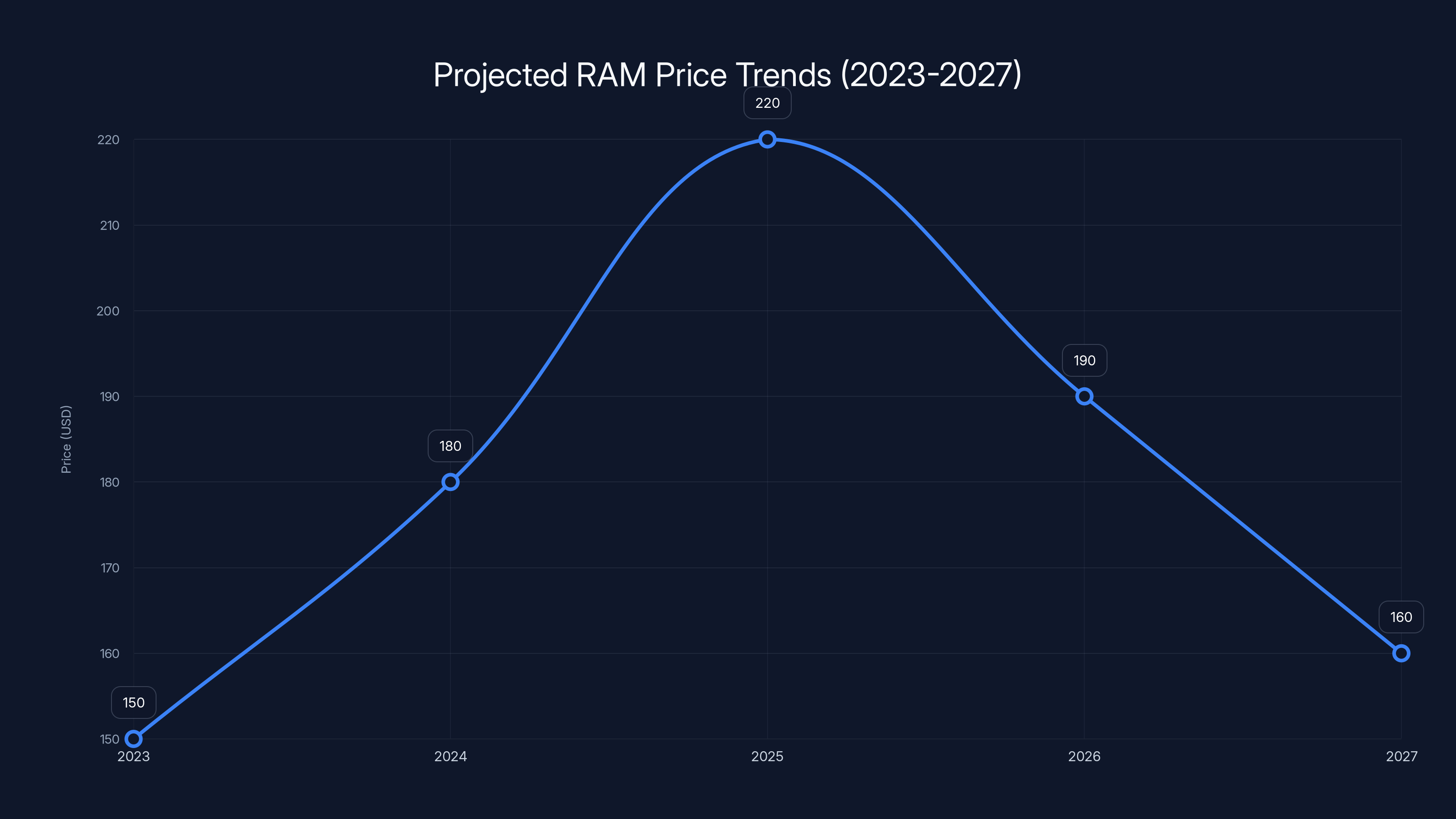 Projected RAM Price Trends (2023-2027)