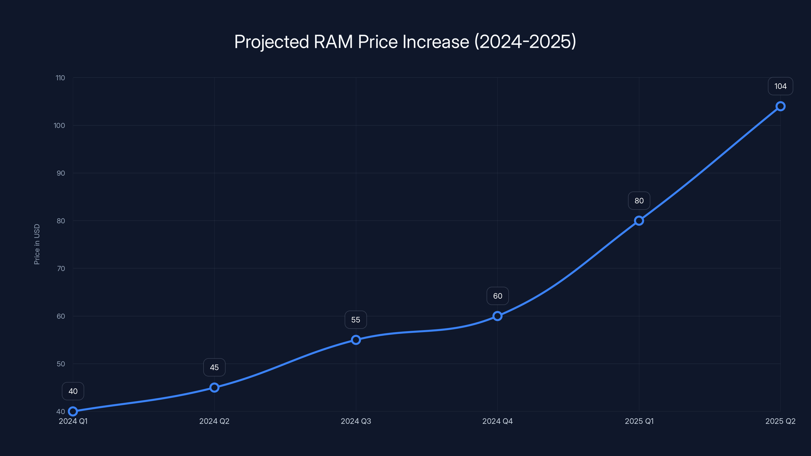 Projected RAM Price Increase (2024-2025)