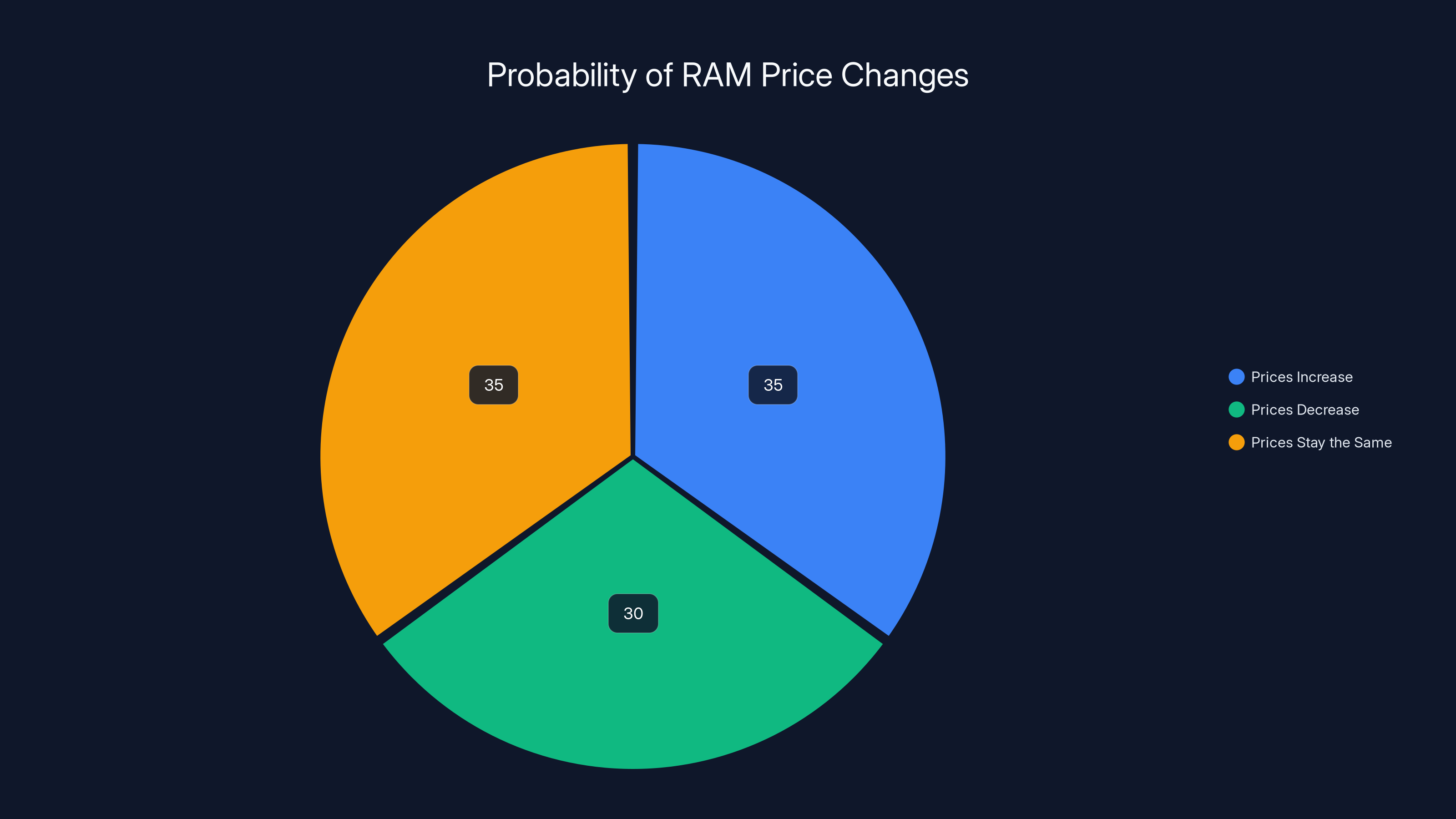 Probability of RAM Price Changes