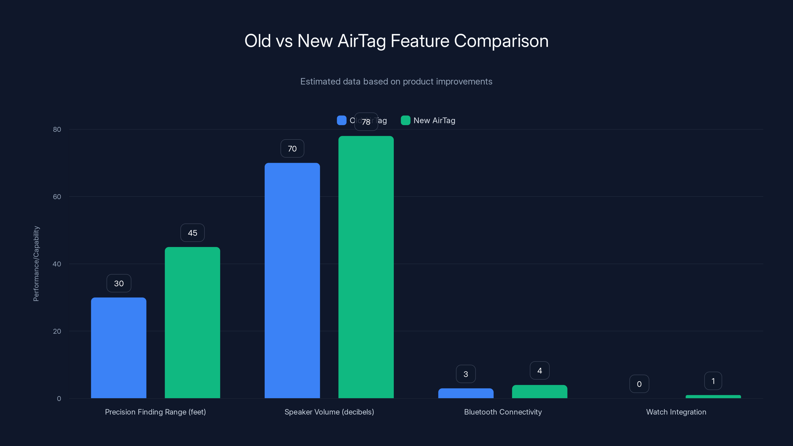 Old vs New AirTag Feature Comparison