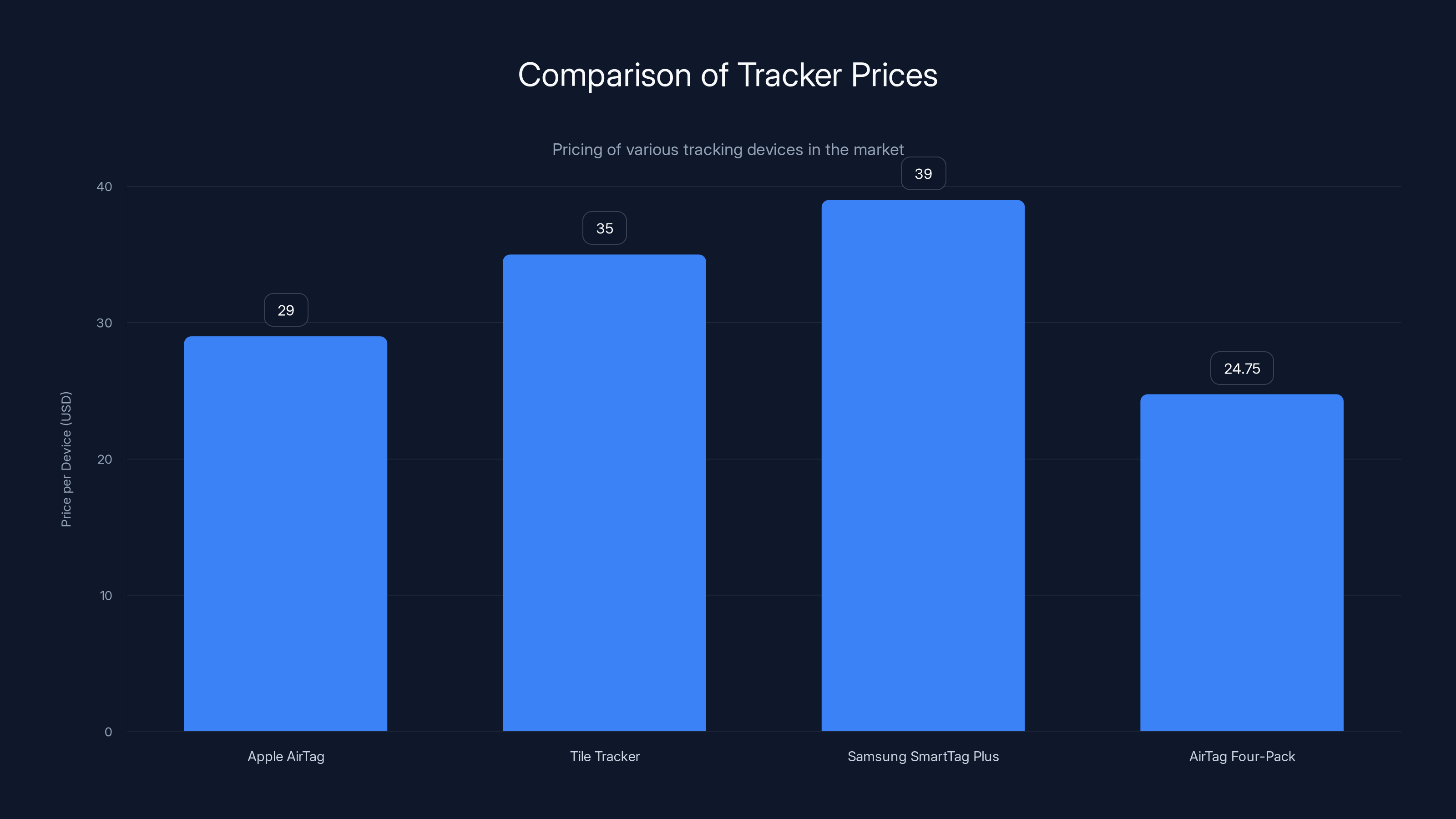 Comparison of Tracker Prices