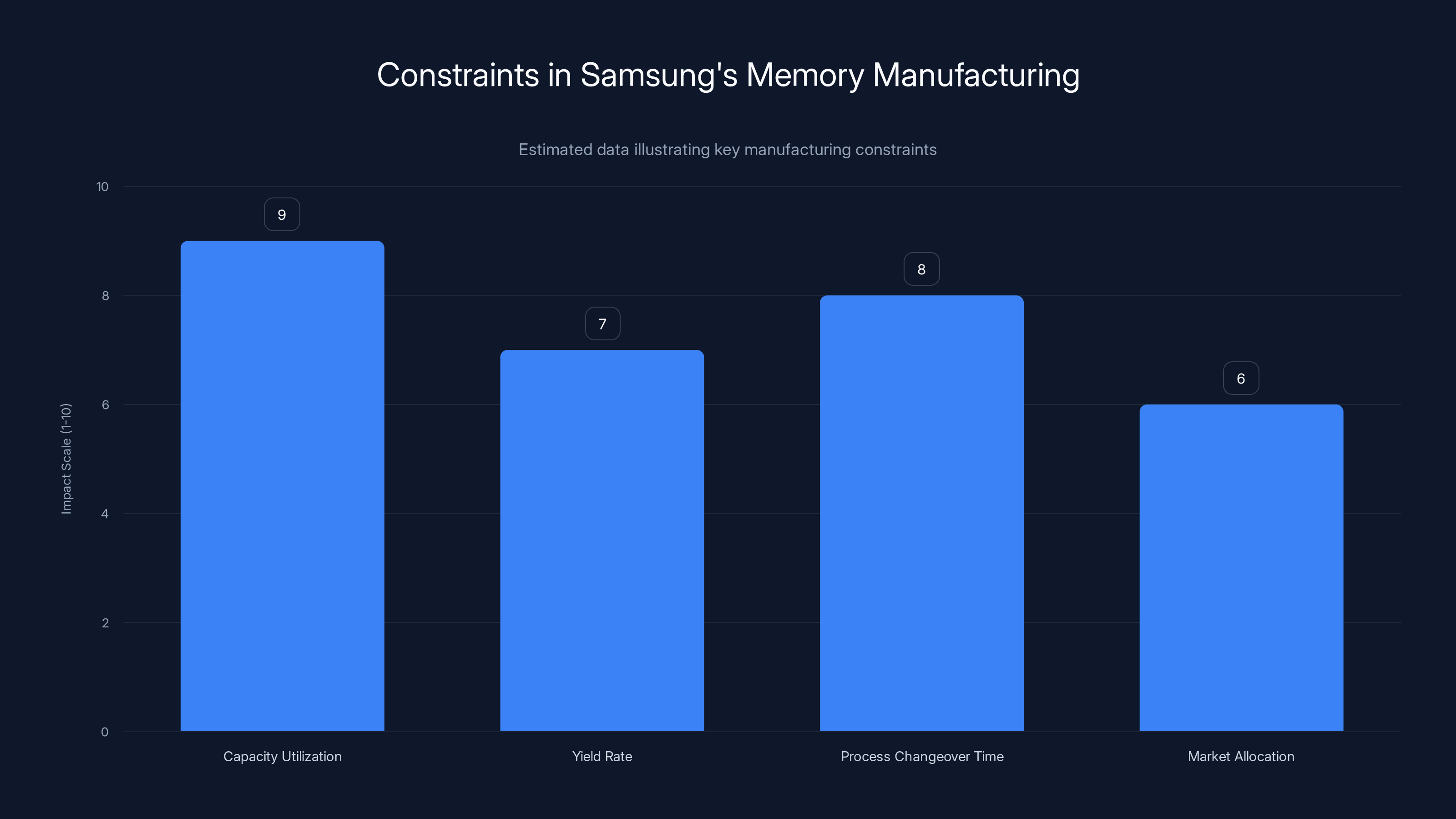 Constraints in Samsung's Memory Manufacturing