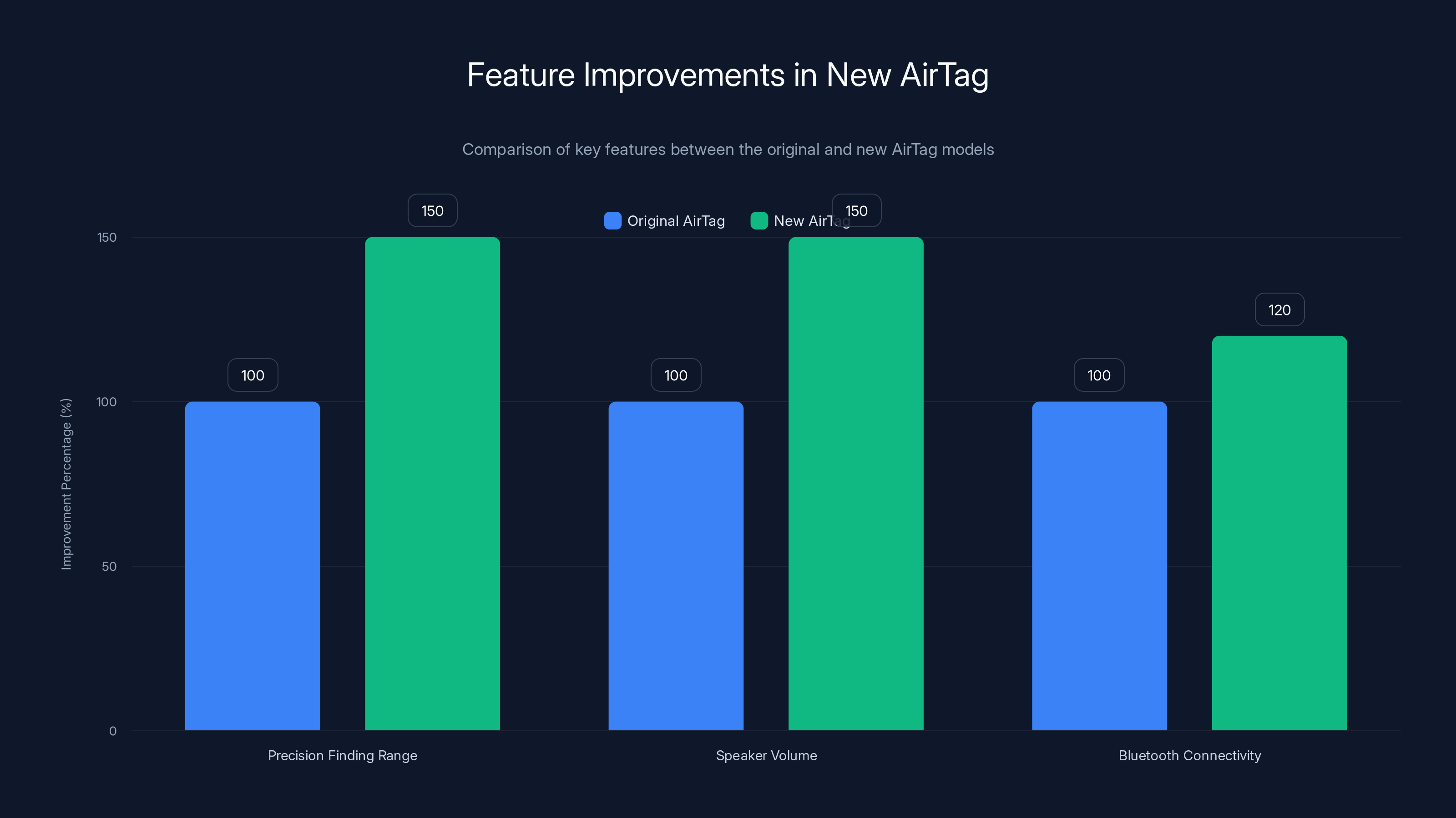 Feature Improvements in New AirTag