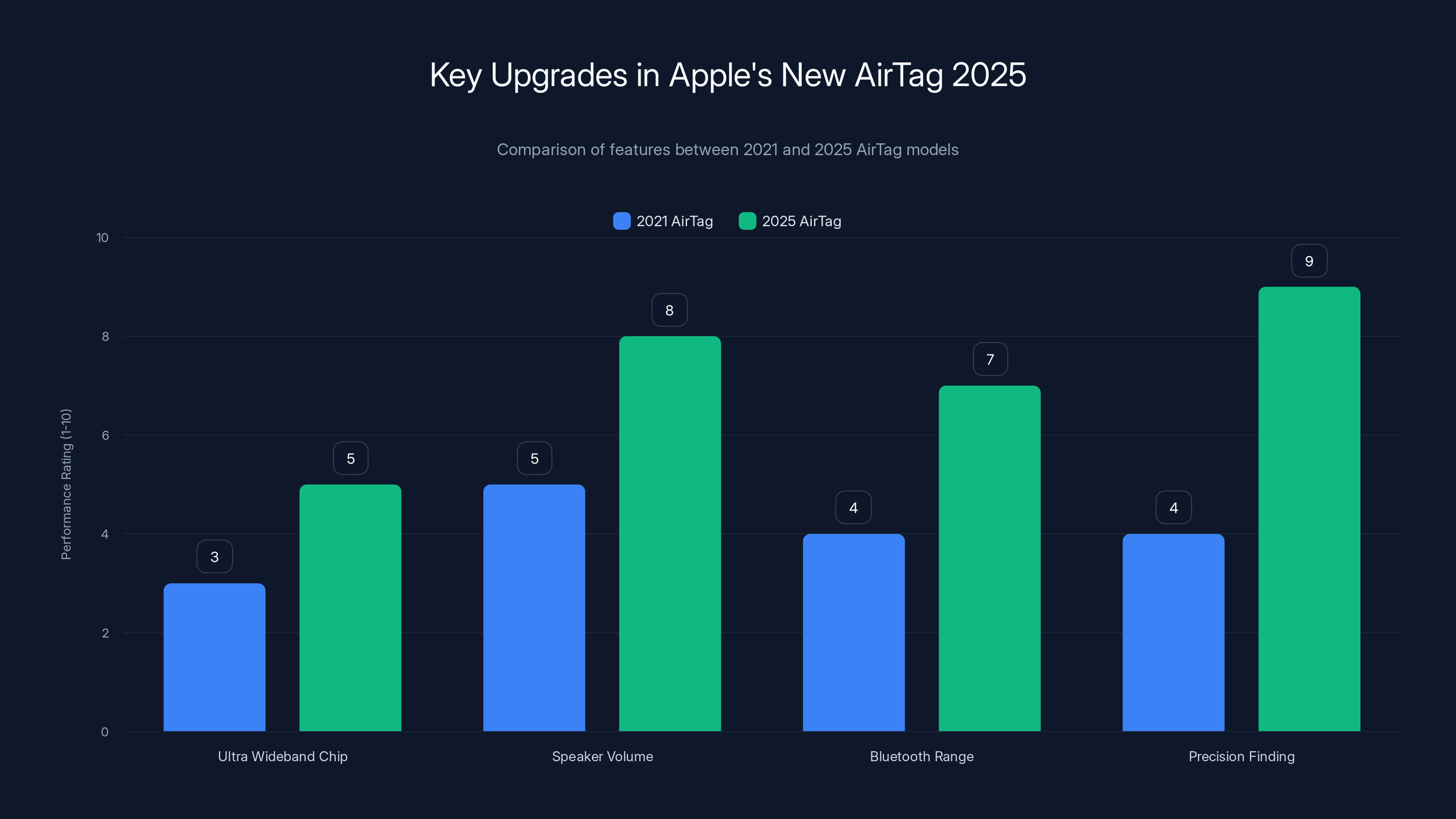 Key Upgrades in Apple's New AirTag 2025