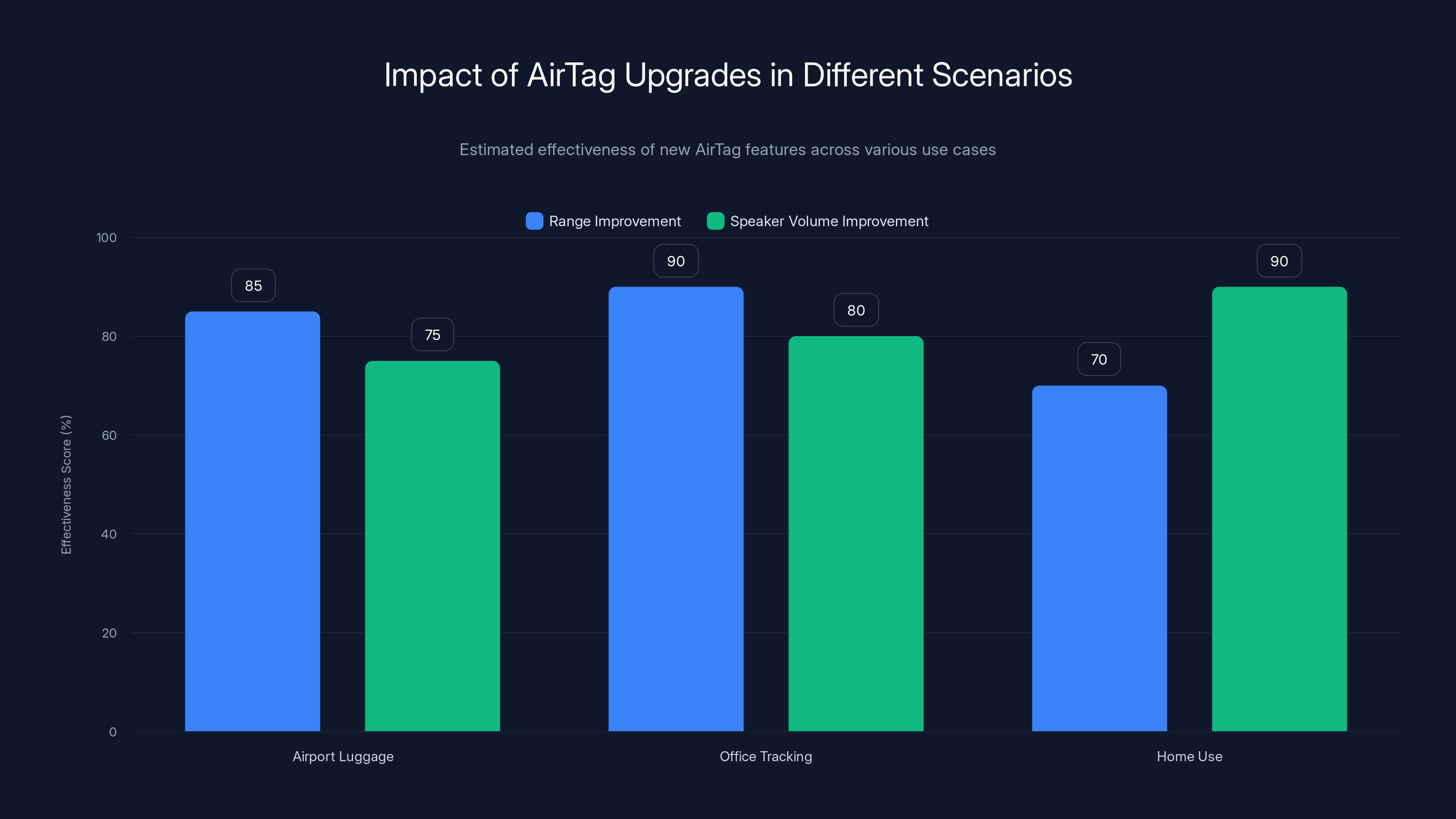 Impact of AirTag Upgrades in Different Scenarios