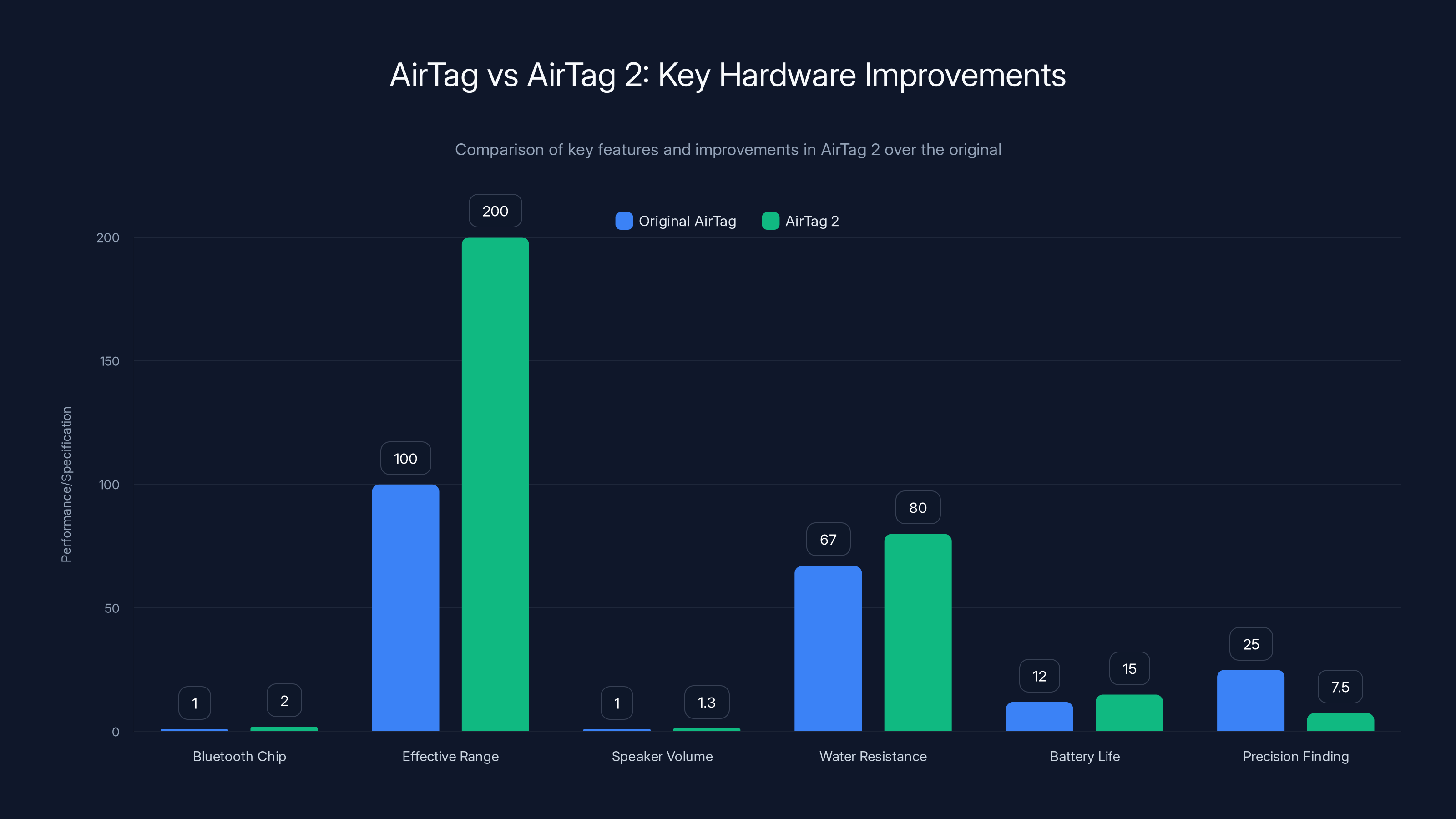 AirTag vs AirTag 2: Key Hardware Improvements