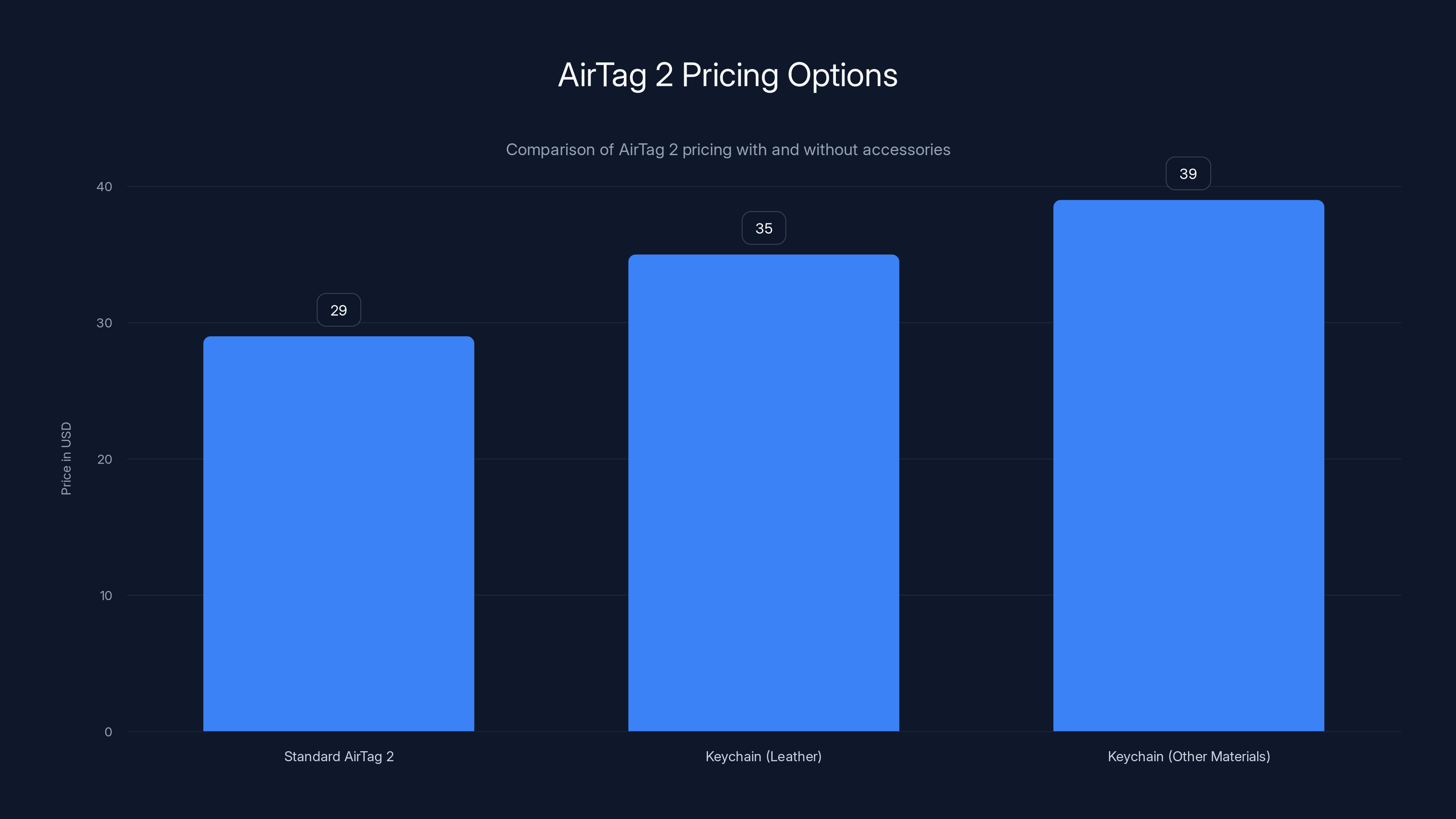 AirTag 2 Pricing Options