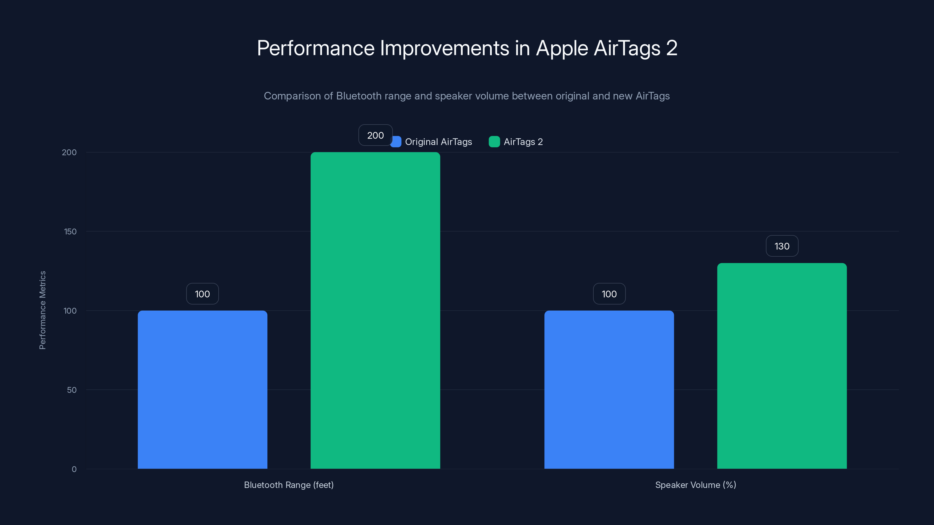Performance Improvements in Apple AirTags 2