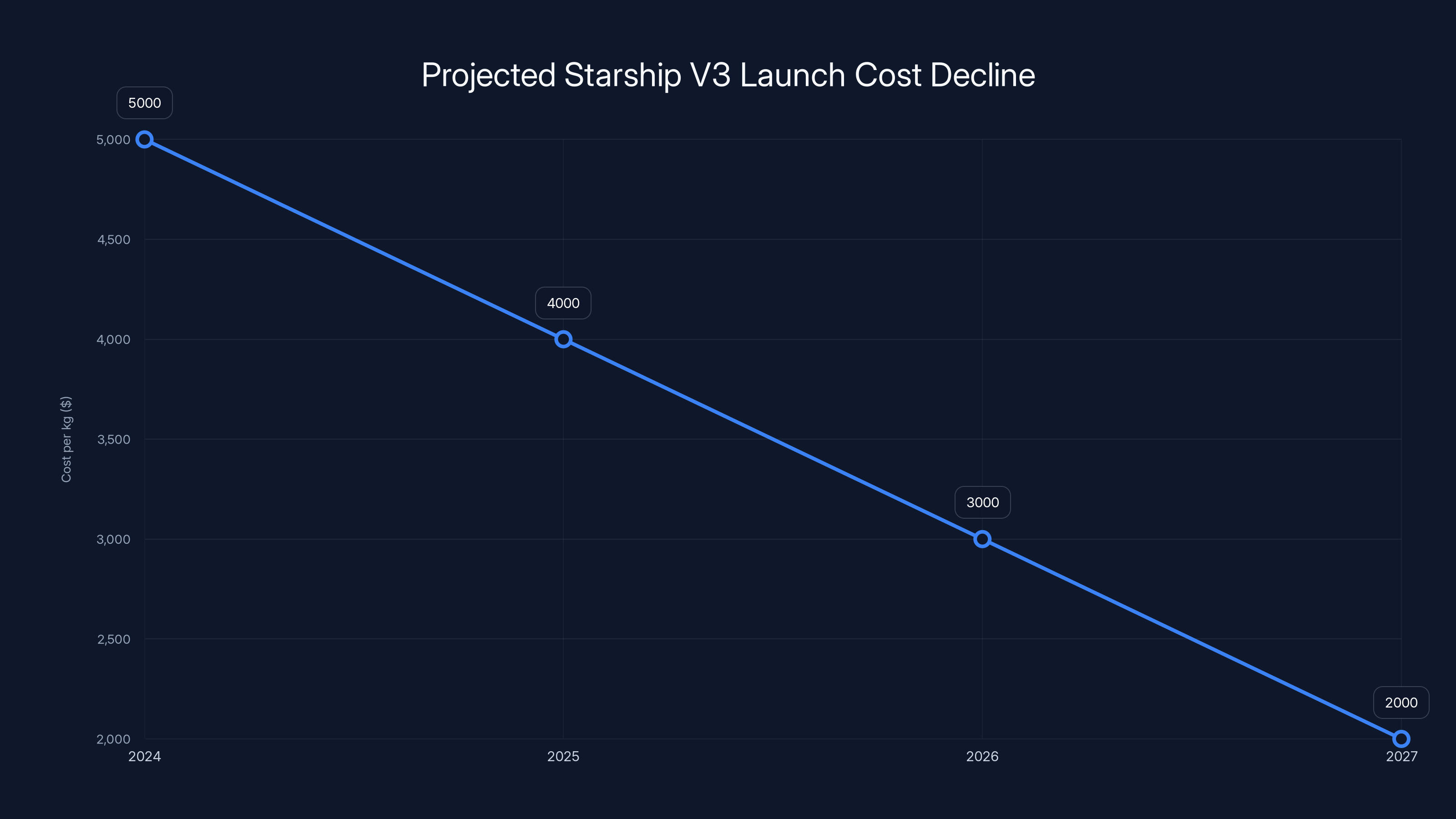 Projected Starship V3 Launch Cost Decline