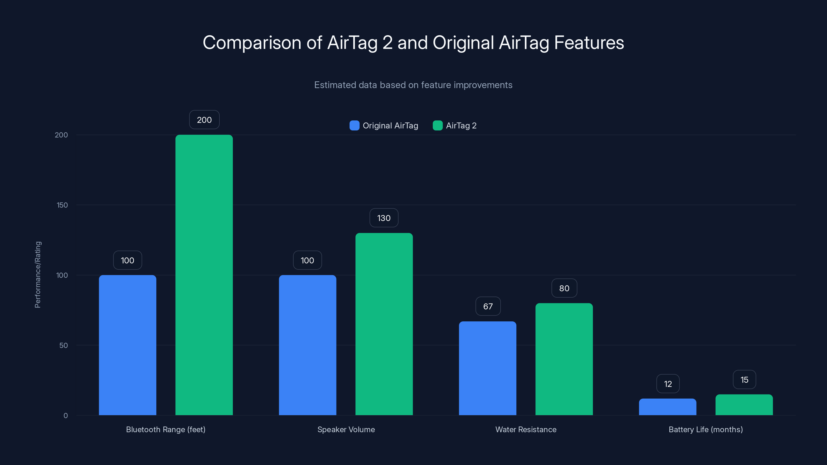 Comparison of AirTag 2 and Original AirTag Features