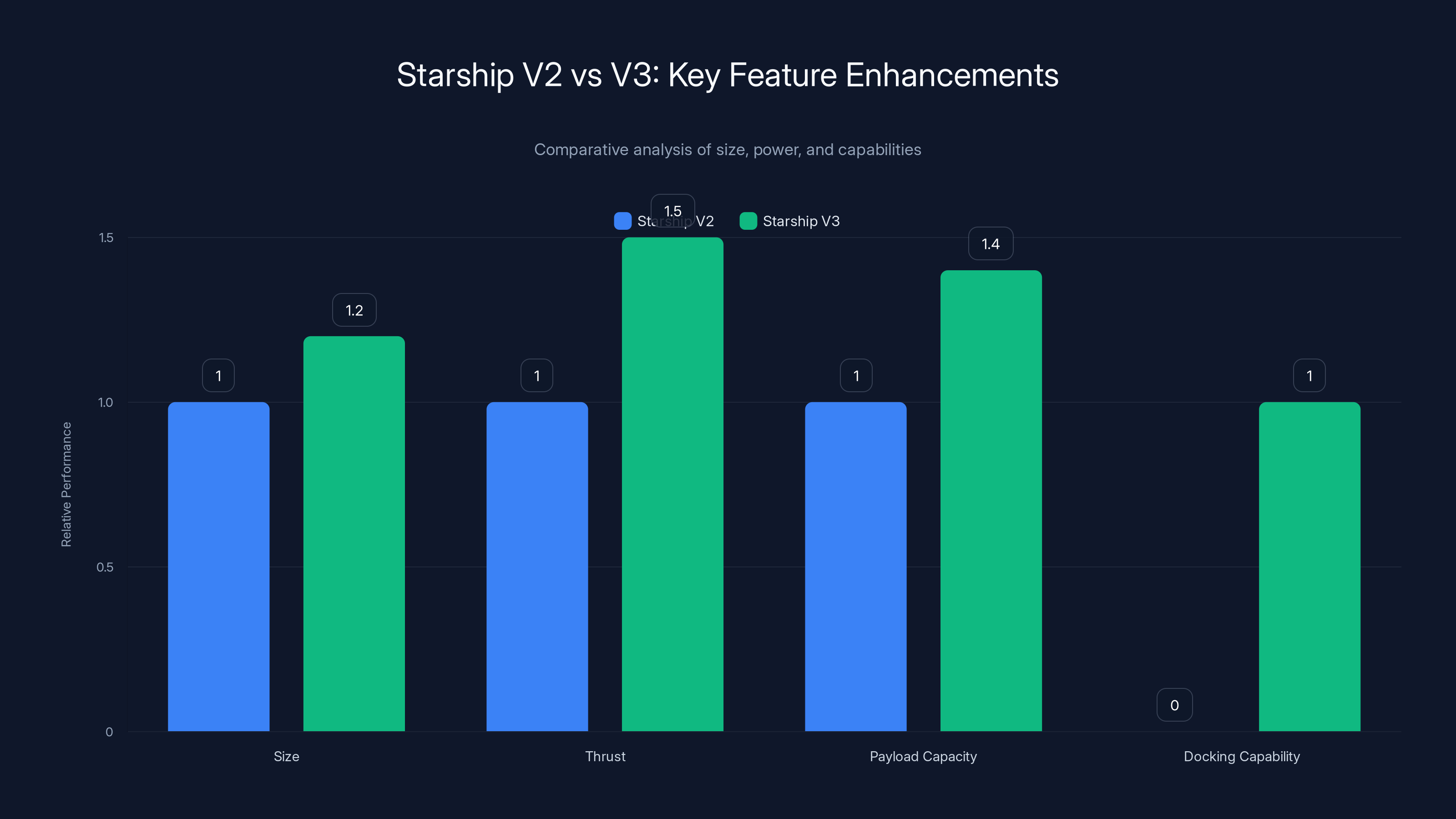 Starship V2 vs V3: Key Feature Enhancements