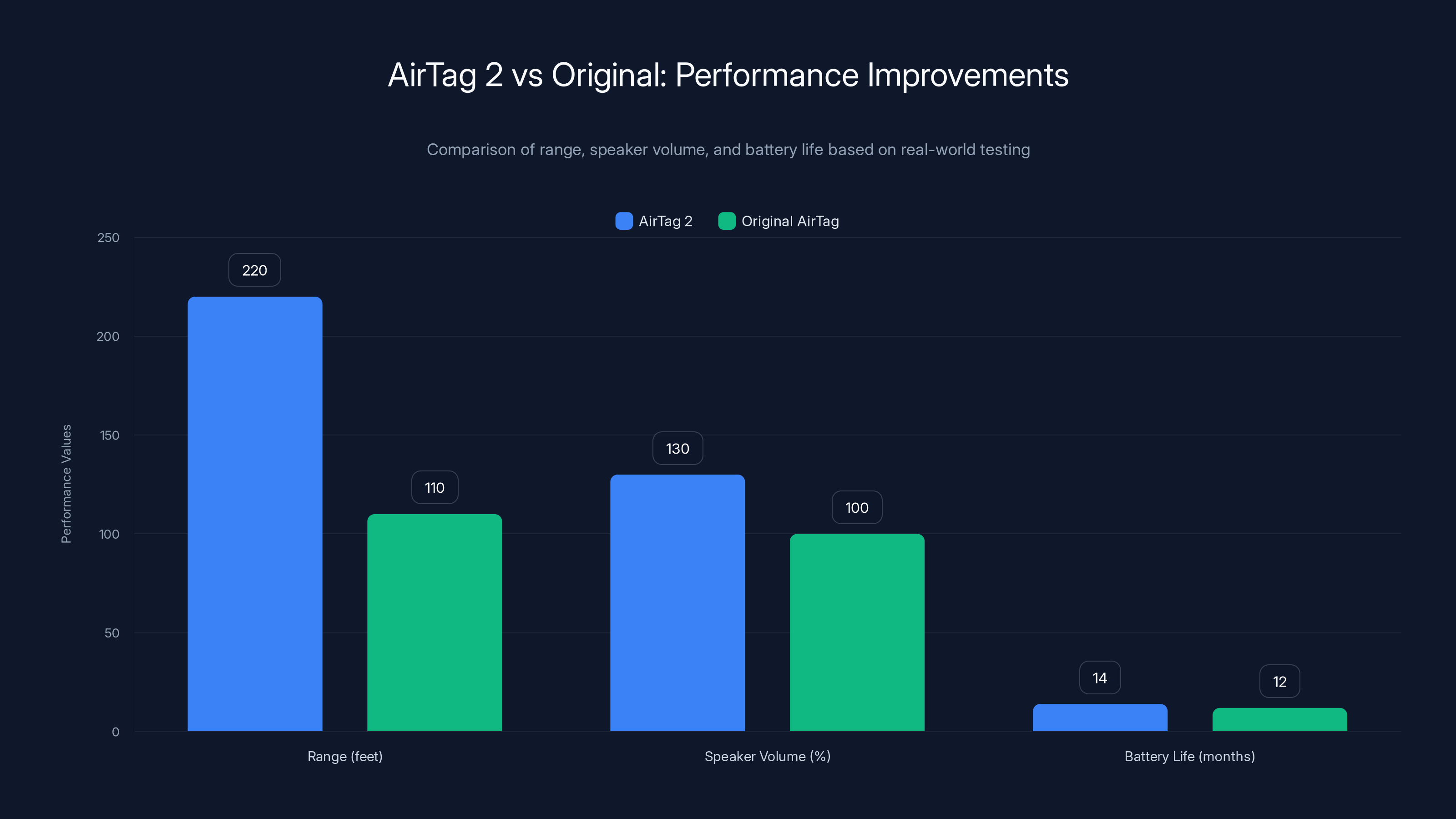 AirTag 2 vs Original: Performance Improvements