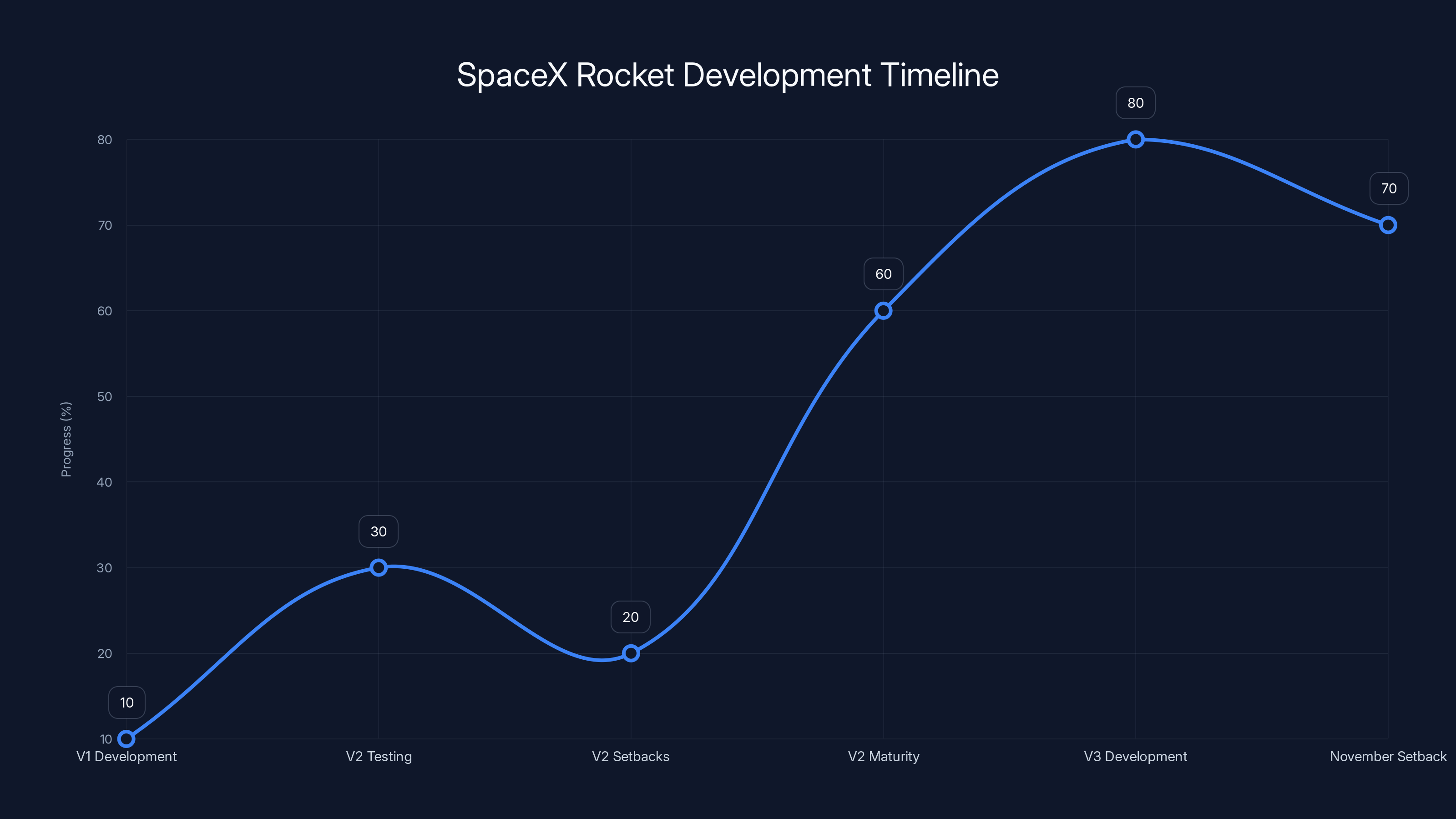 SpaceX Rocket Development Timeline
