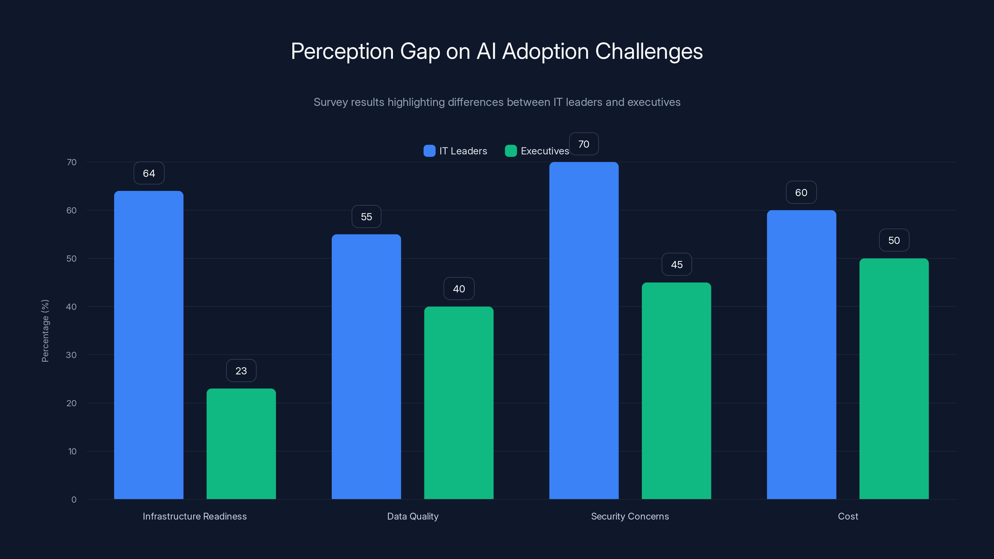 Perception Gap on AI Adoption Challenges