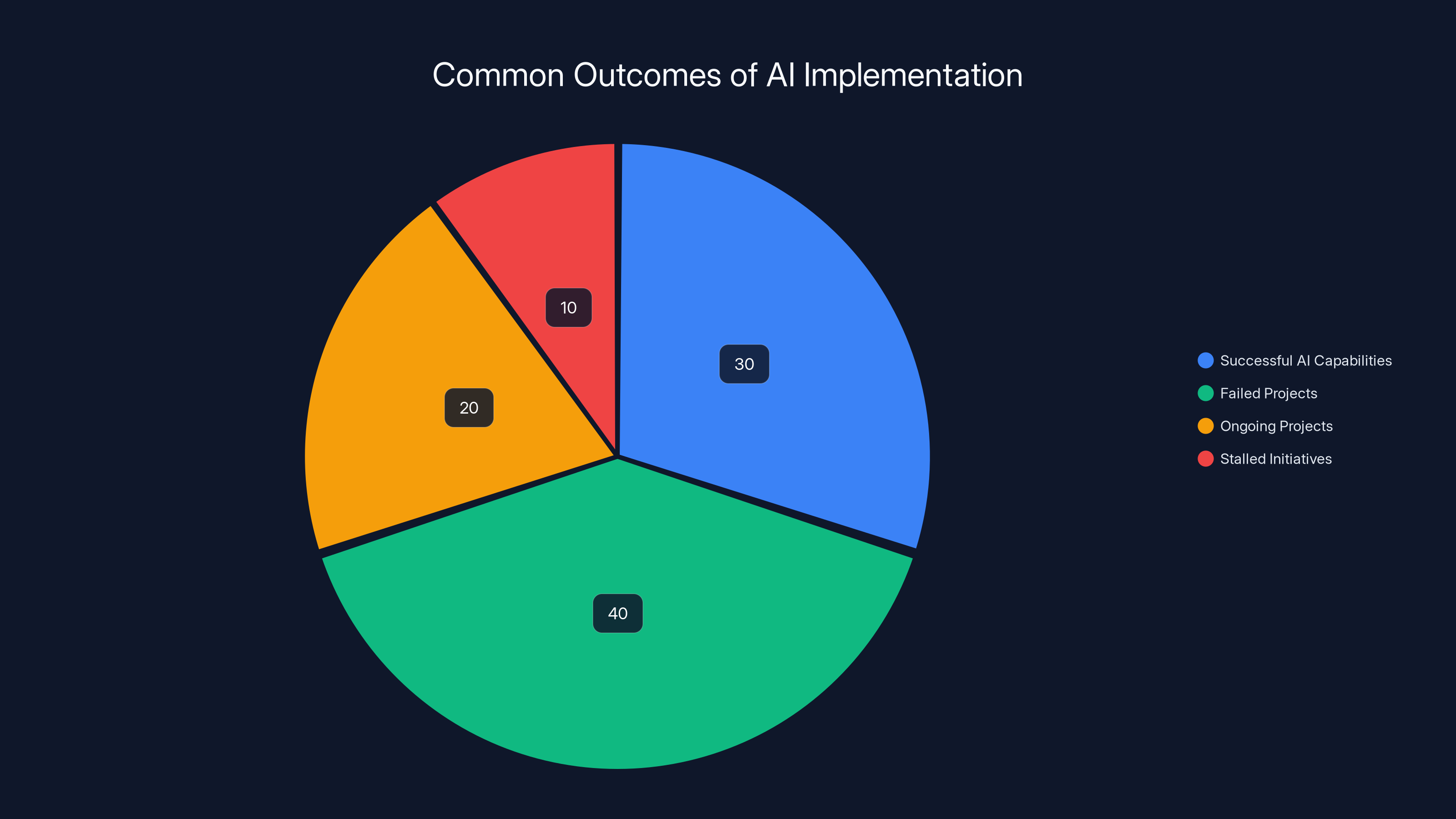 Common Outcomes of AI Implementation