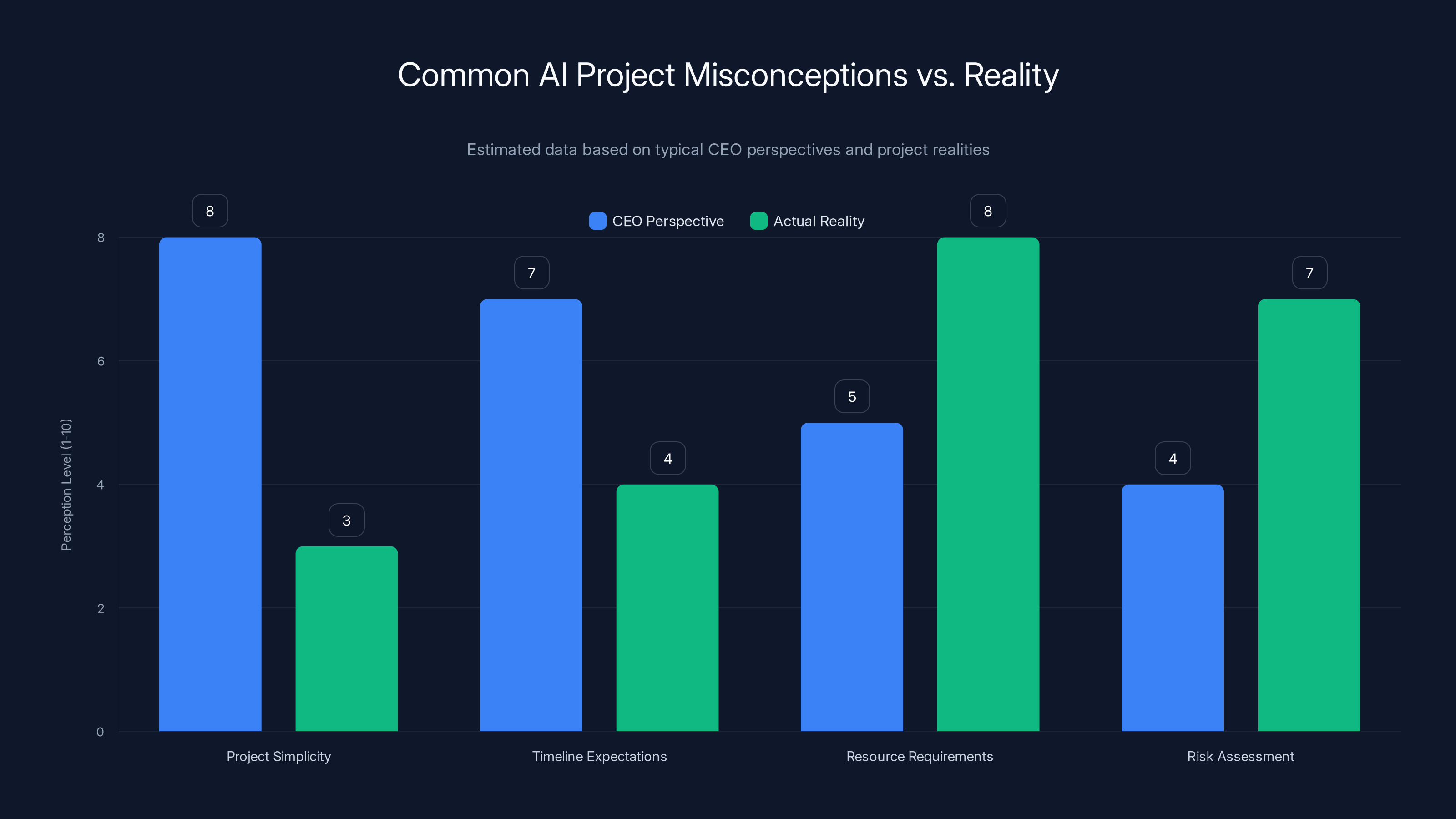 Common AI Project Misconceptions vs. Reality