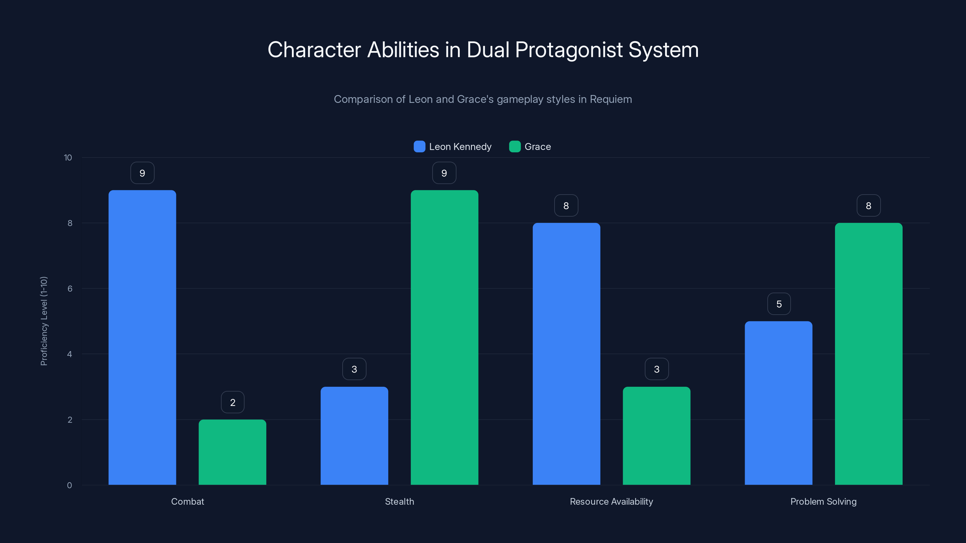 Character Abilities in Dual Protagonist System