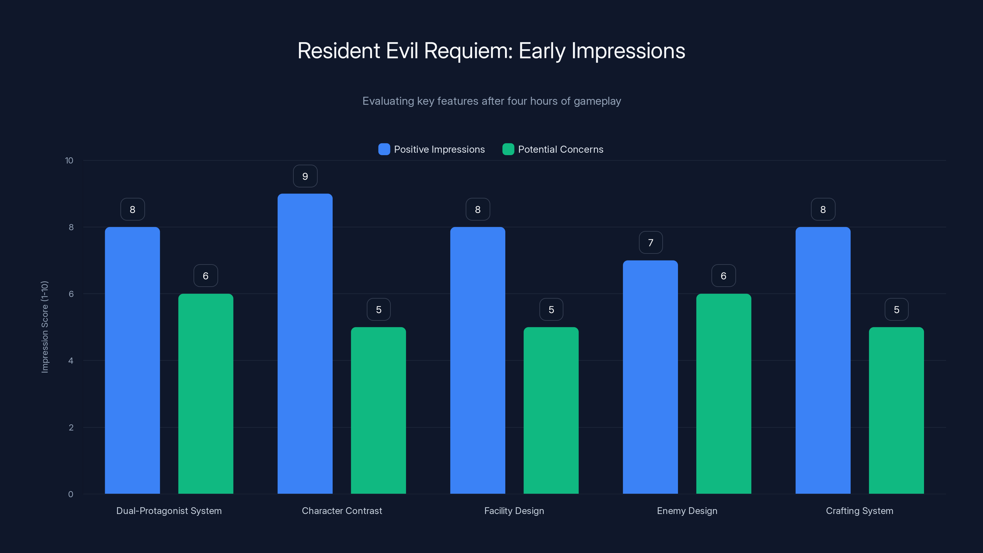 Resident Evil Requiem: Early Impressions