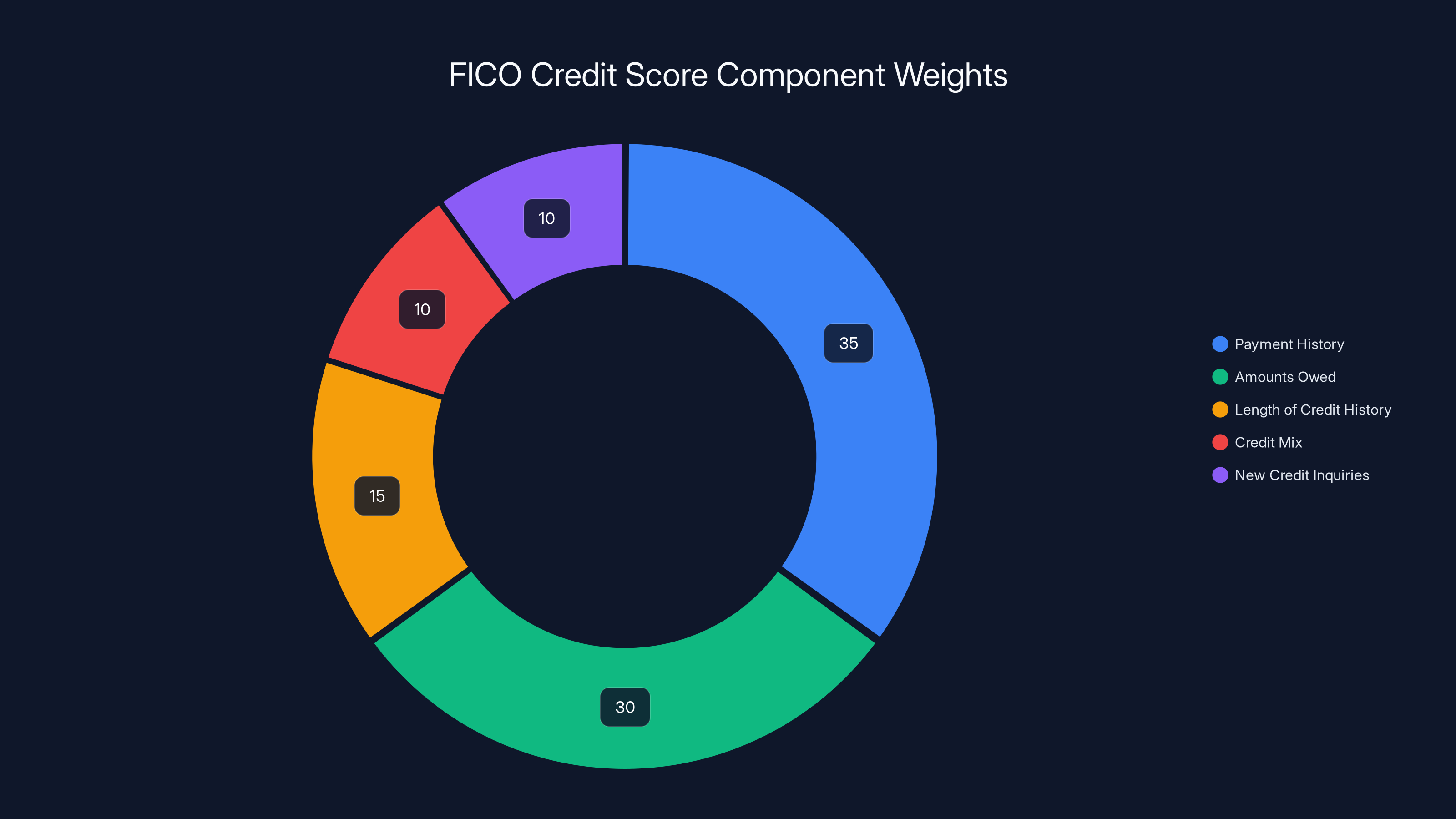 FICO Credit Score Component Weights