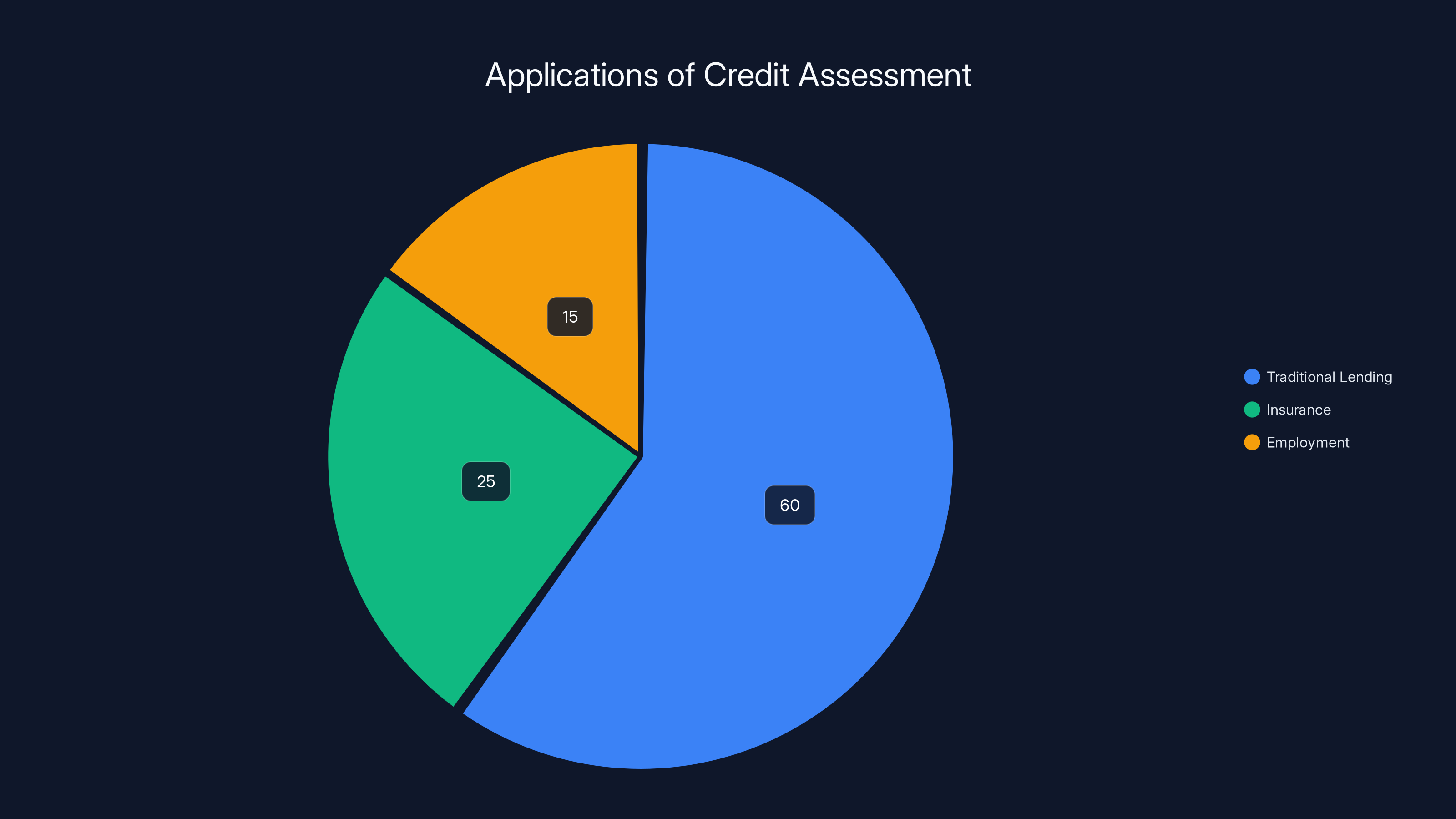 Applications of Credit Assessment