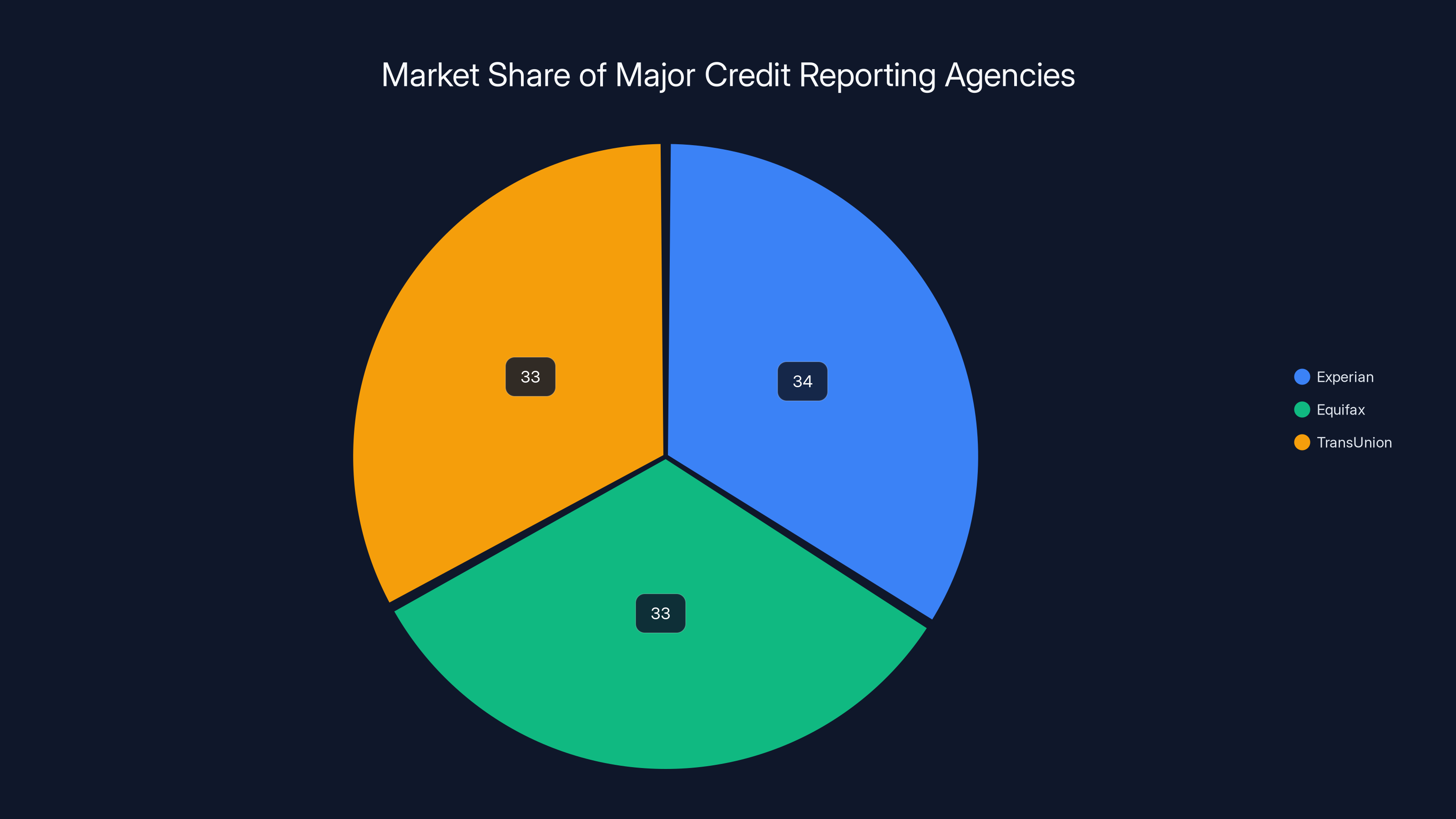 Market Share of Major Credit Reporting Agencies