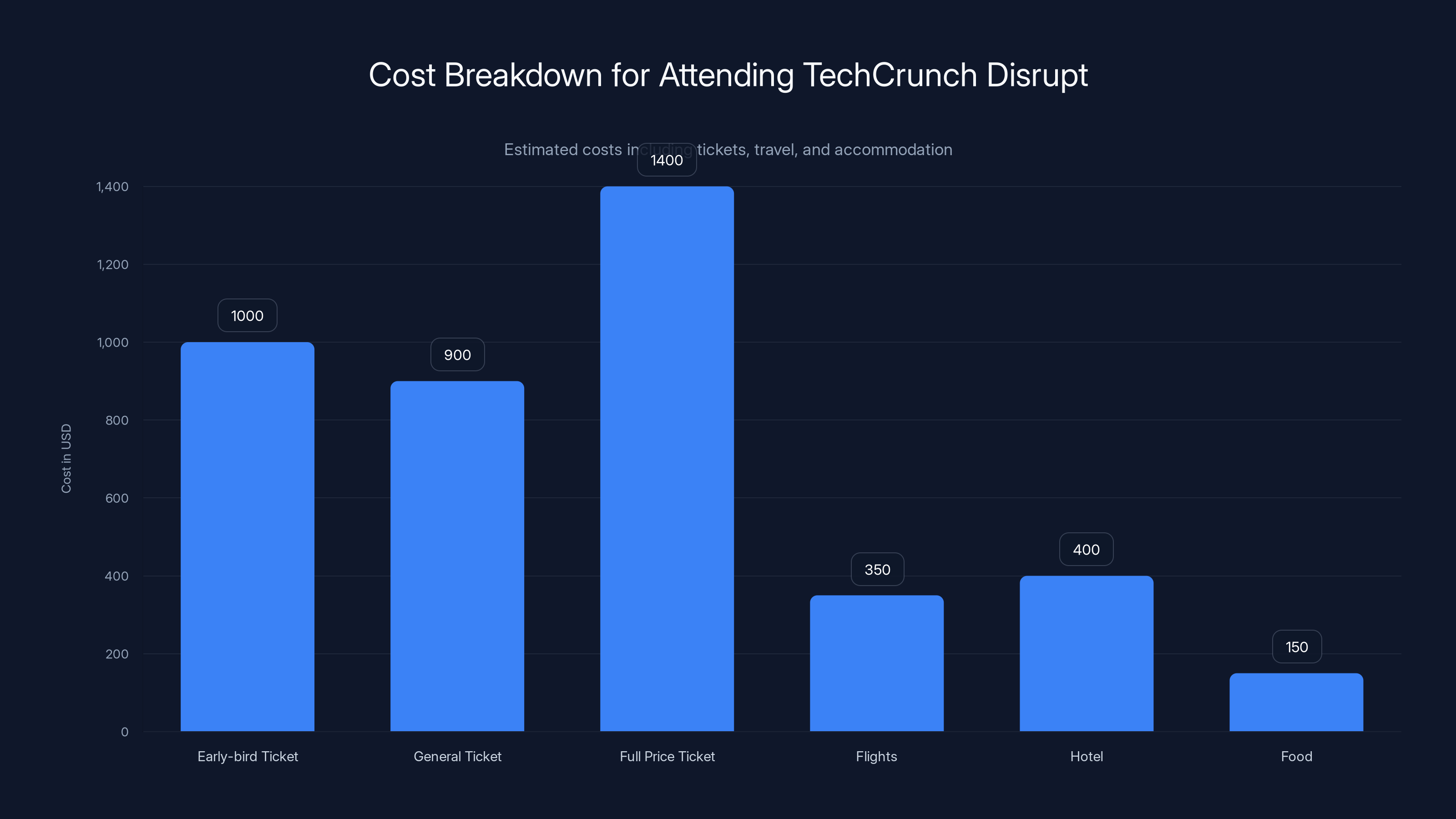 Cost Breakdown for Attending TechCrunch Disrupt