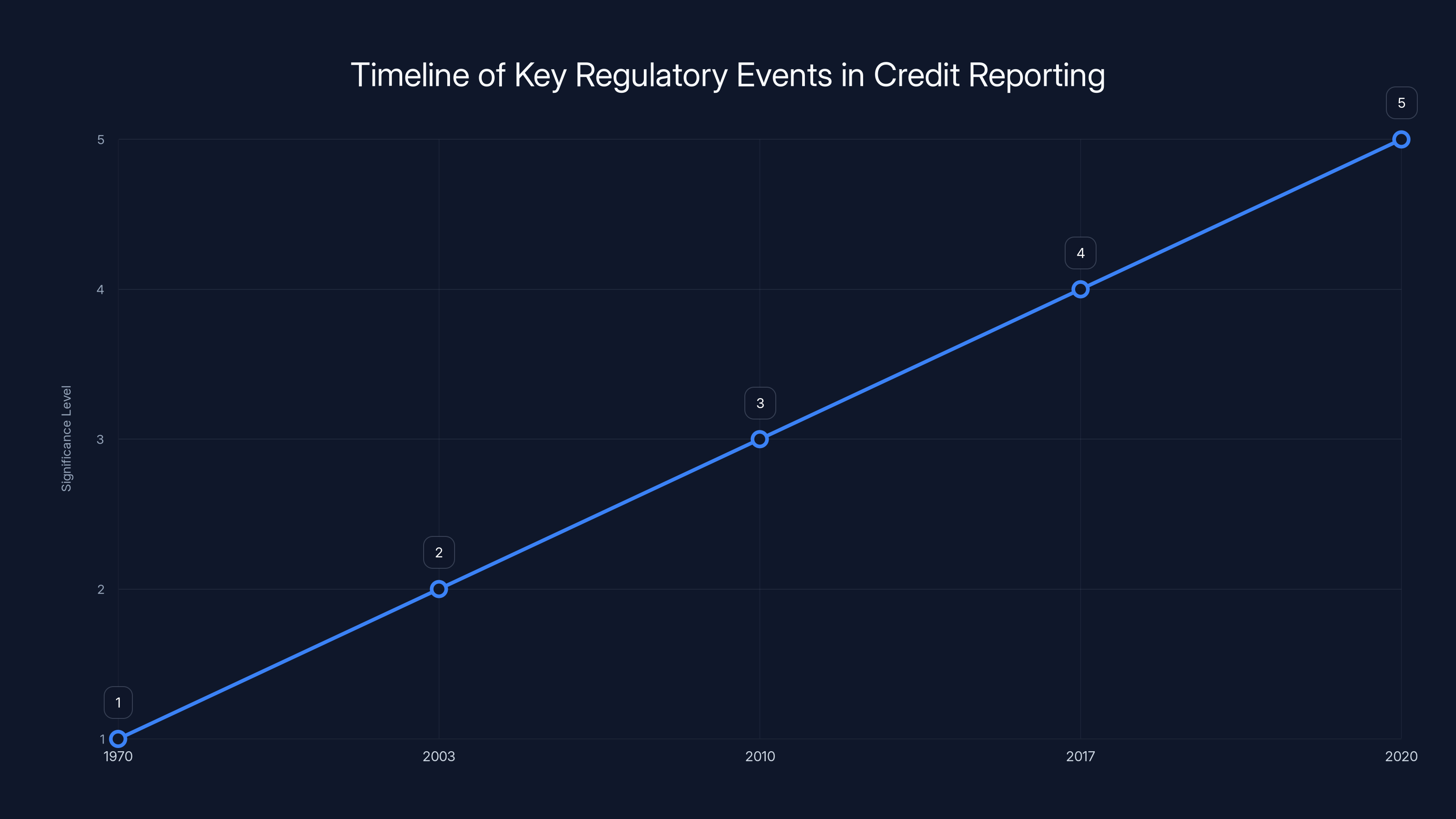 Timeline of Key Regulatory Events in Credit Reporting