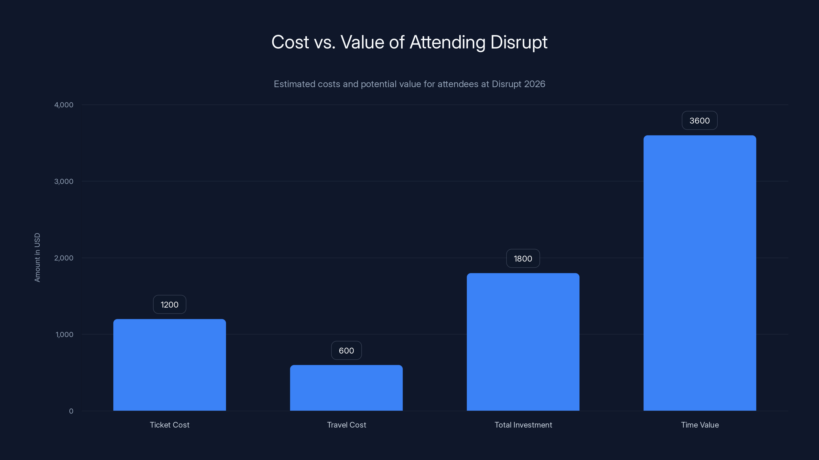 Cost vs. Value of Attending Disrupt