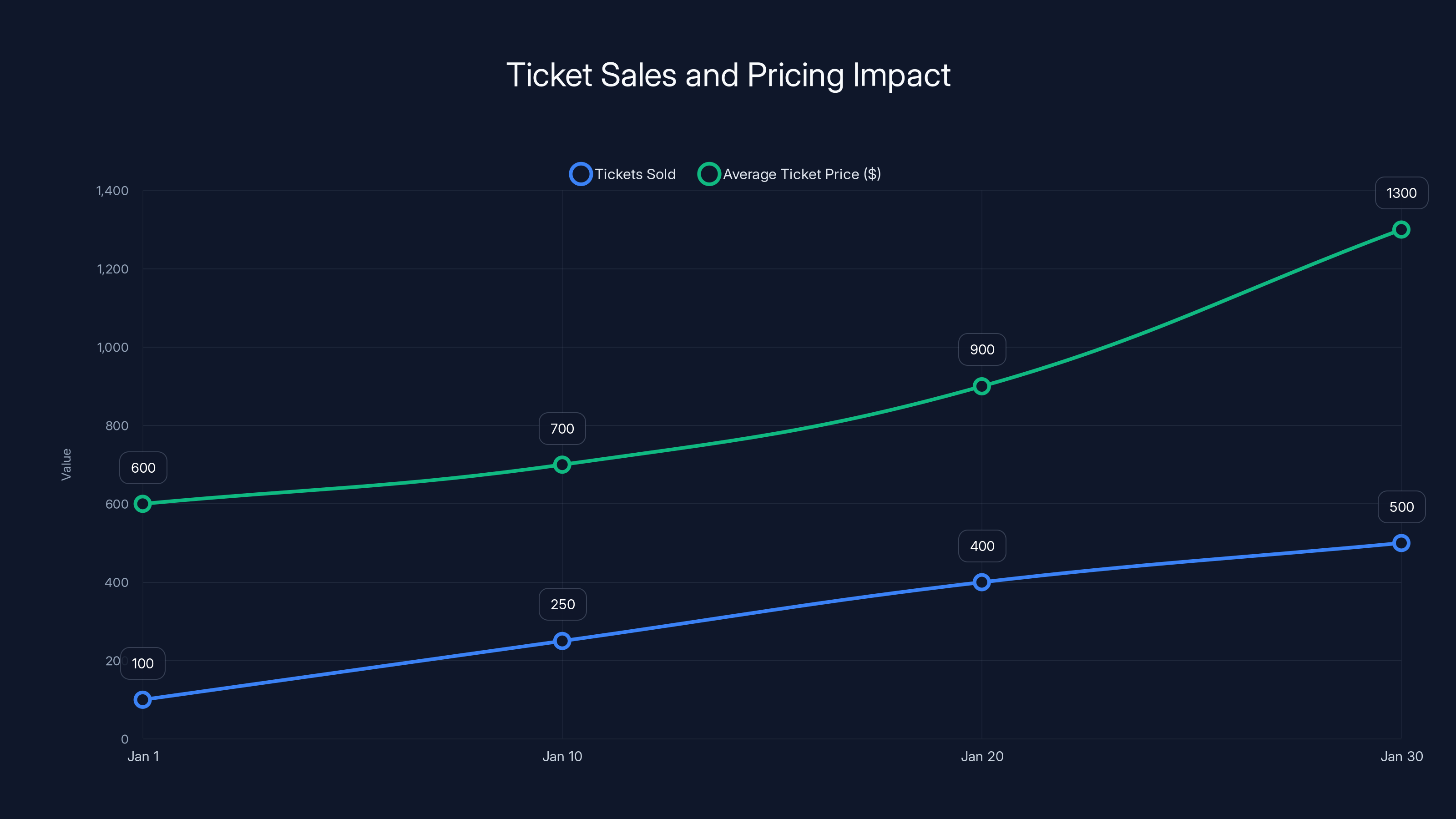 Ticket Sales and Pricing Impact