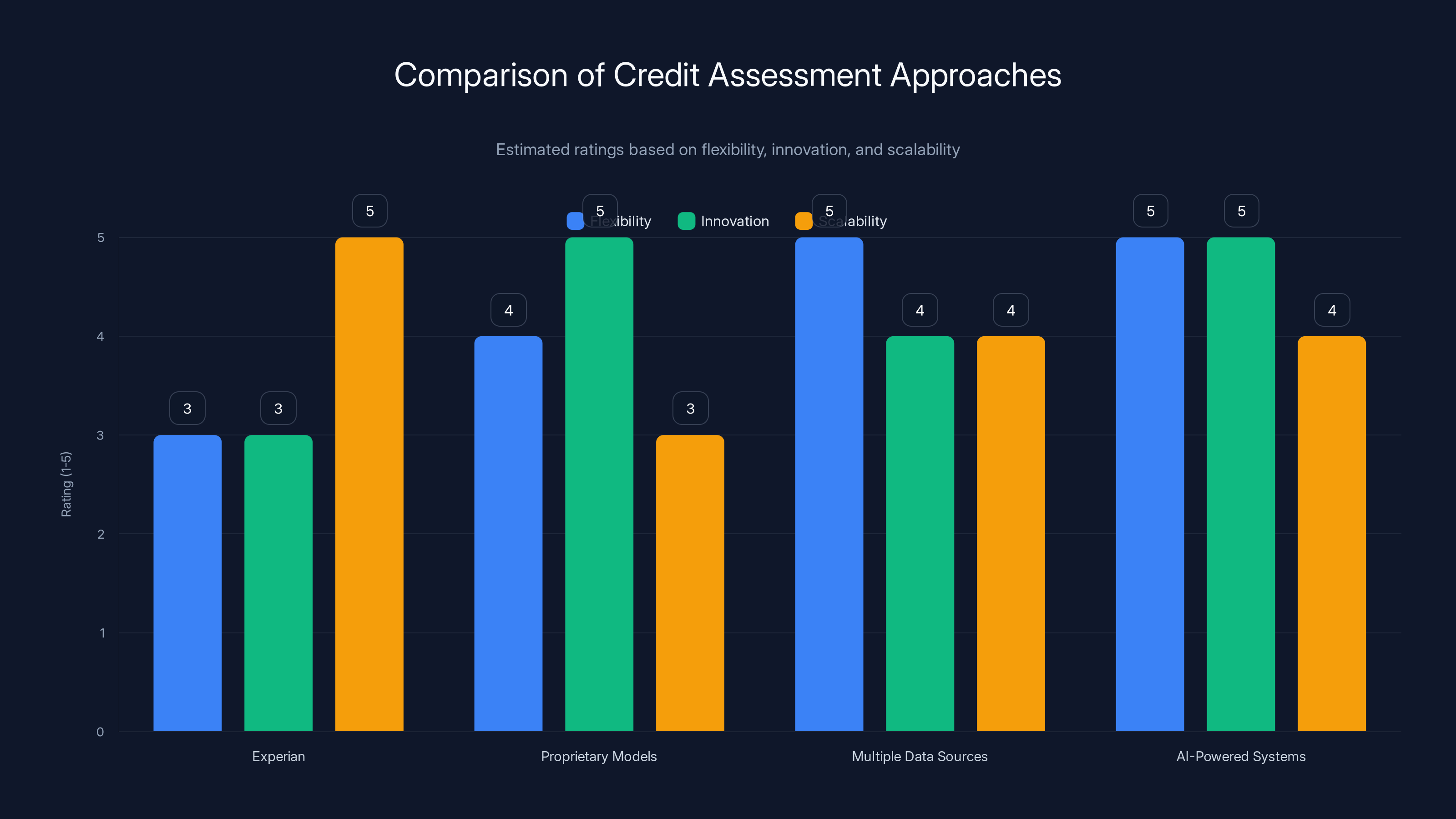 Comparison of Credit Assessment Approaches