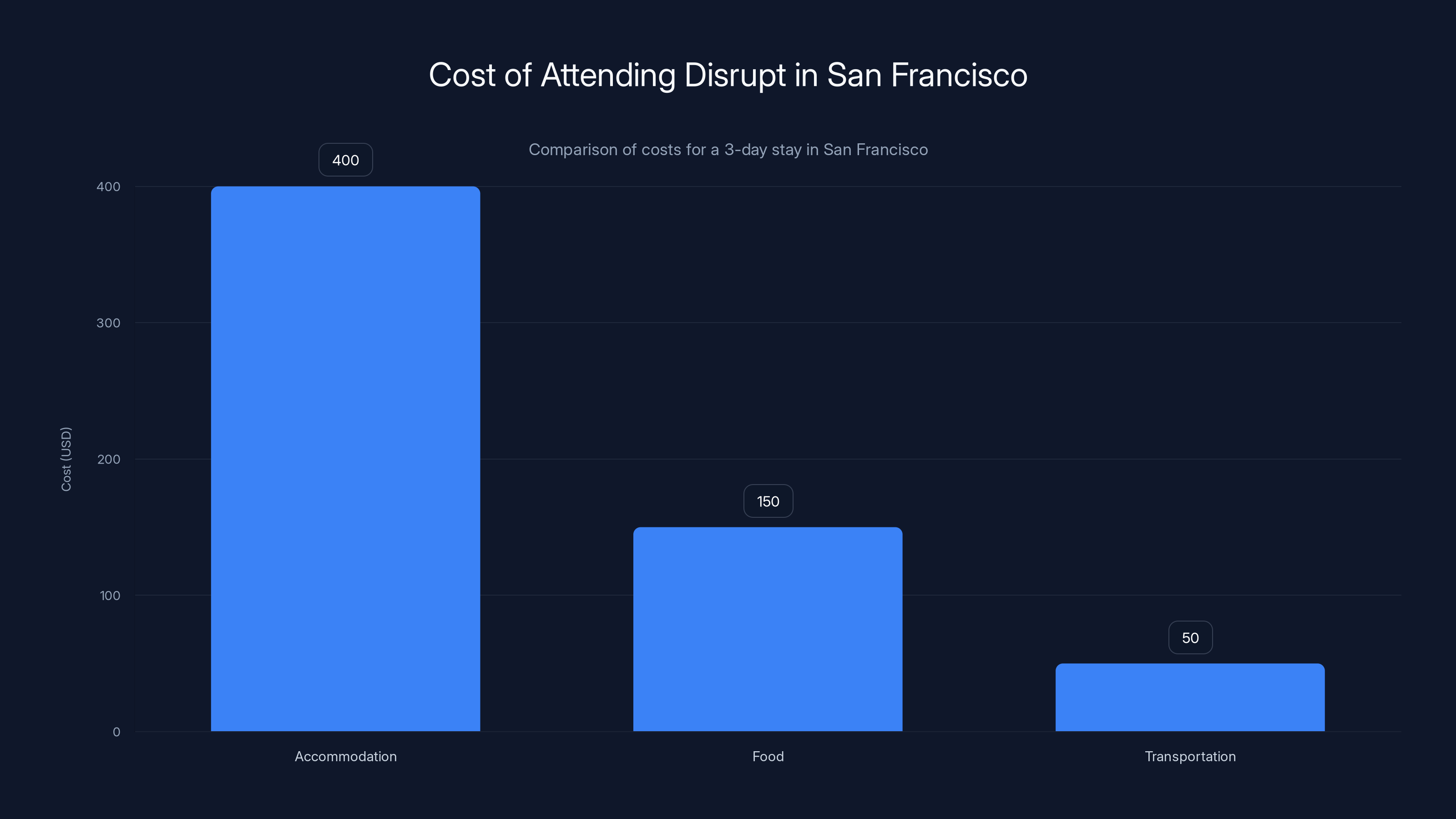 Cost of Attending Disrupt in San Francisco