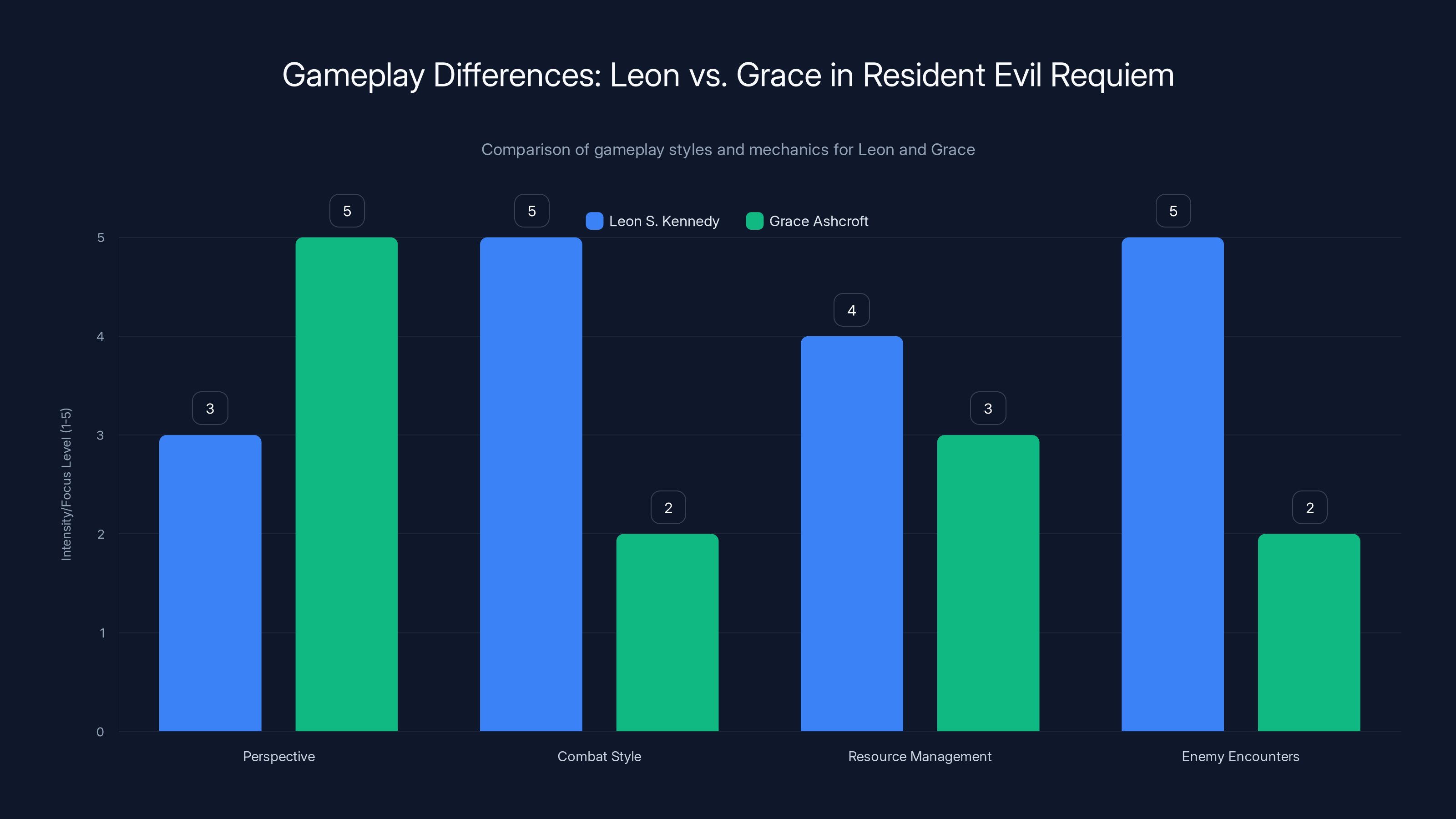 Gameplay Differences: Leon vs. Grace in Resident Evil Requiem