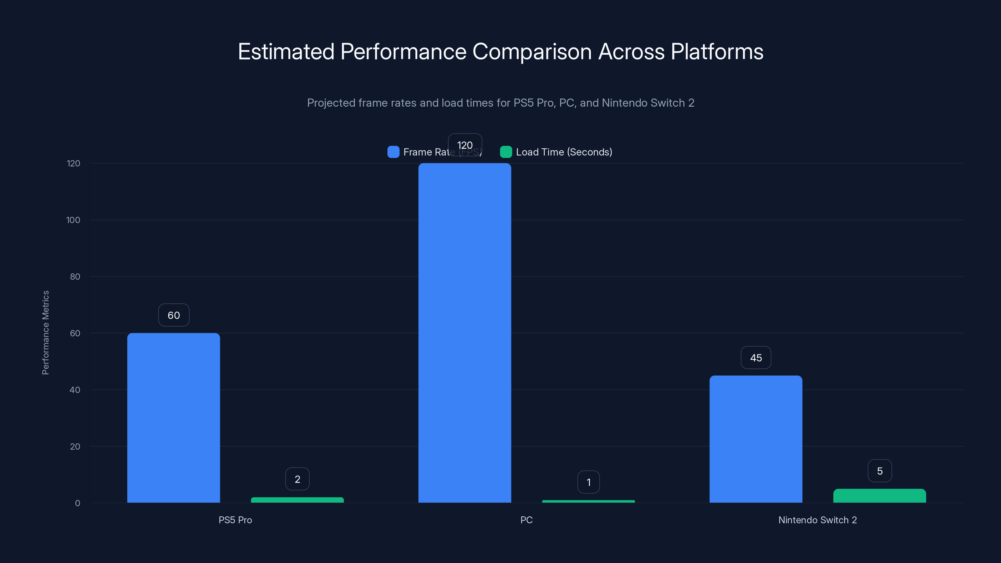 Estimated Performance Comparison Across Platforms