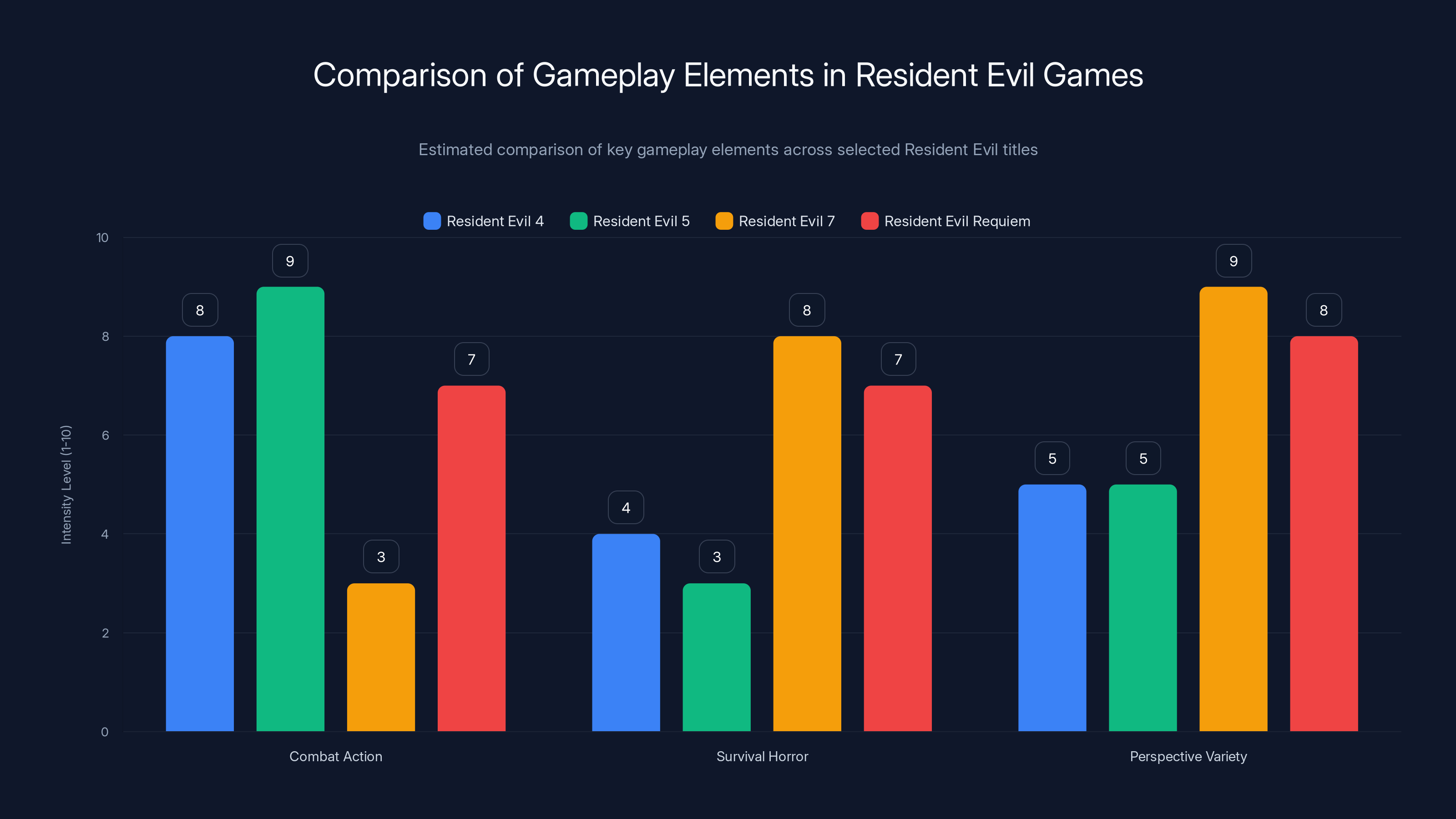 Comparison of Gameplay Elements in Resident Evil Games