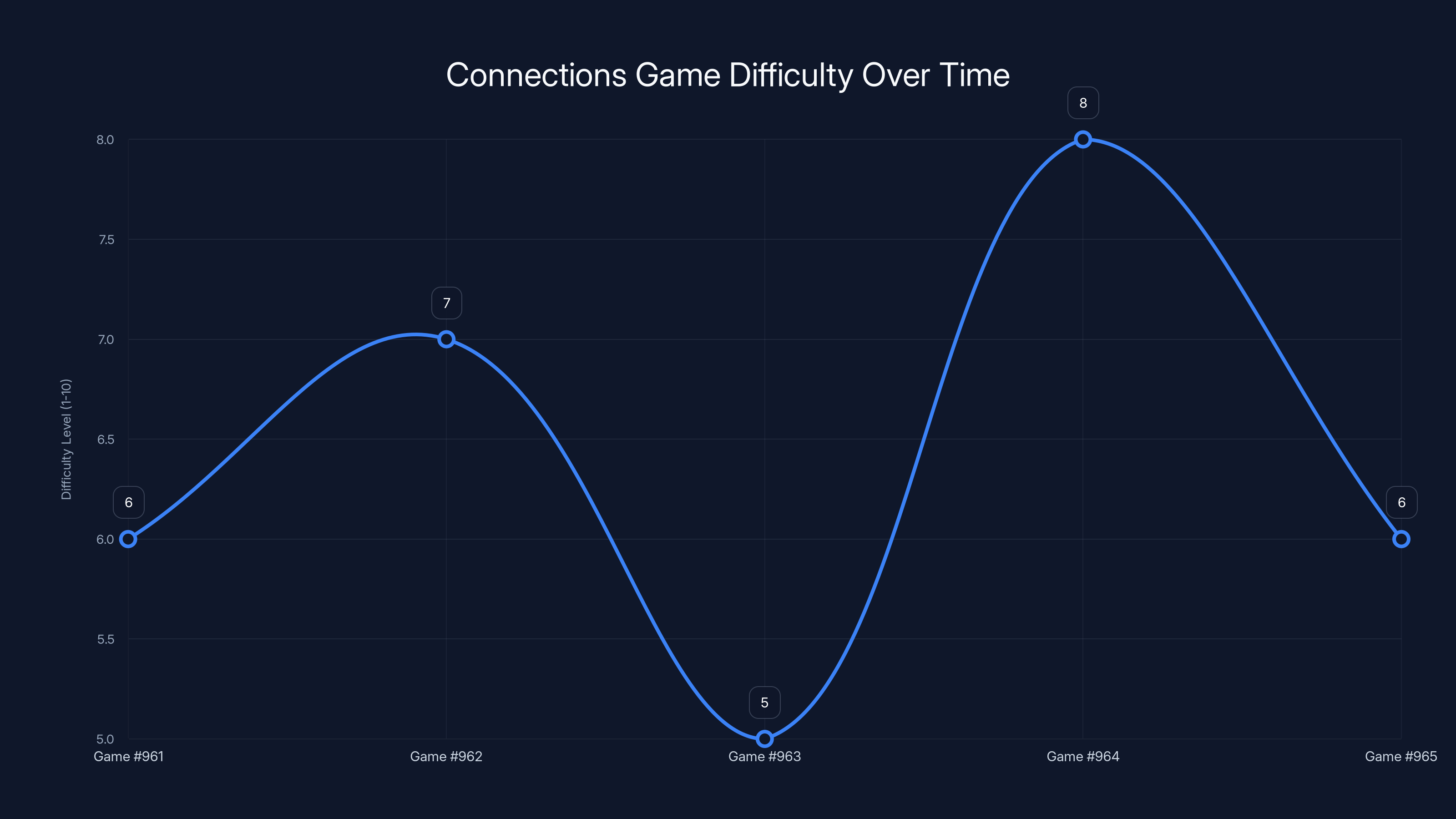 Connections Game Difficulty Over Time