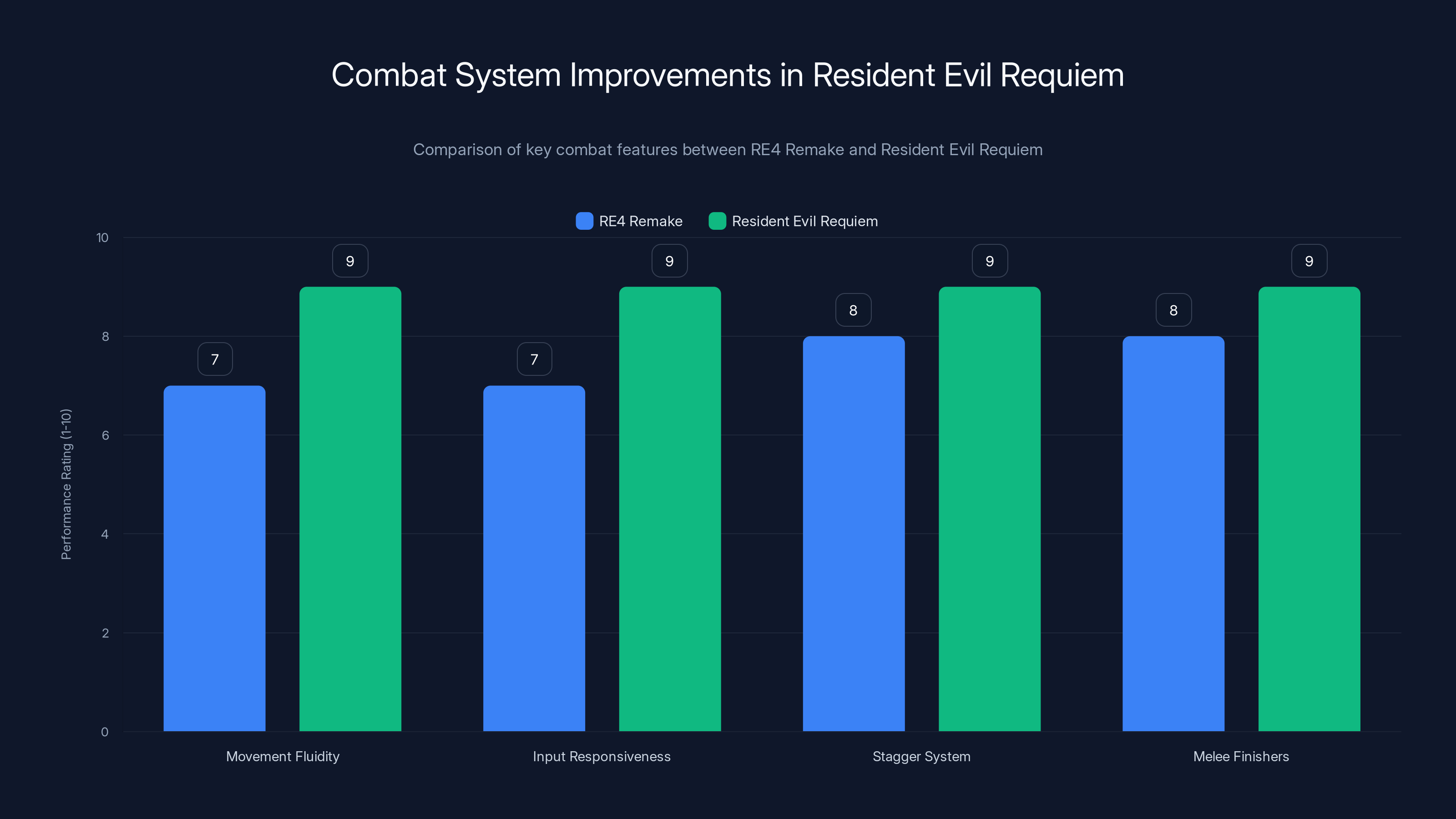 Combat System Improvements in Resident Evil Requiem