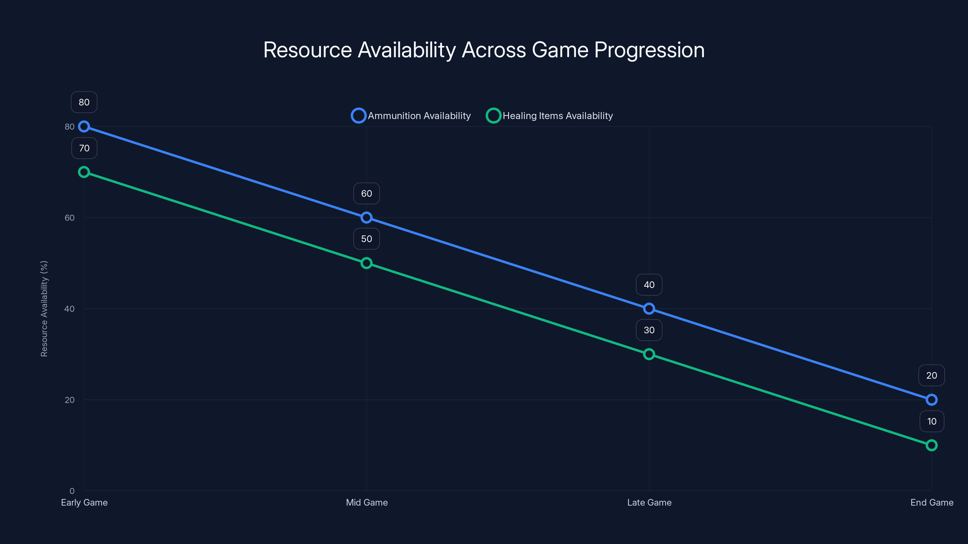 Resource Availability Across Game Progression