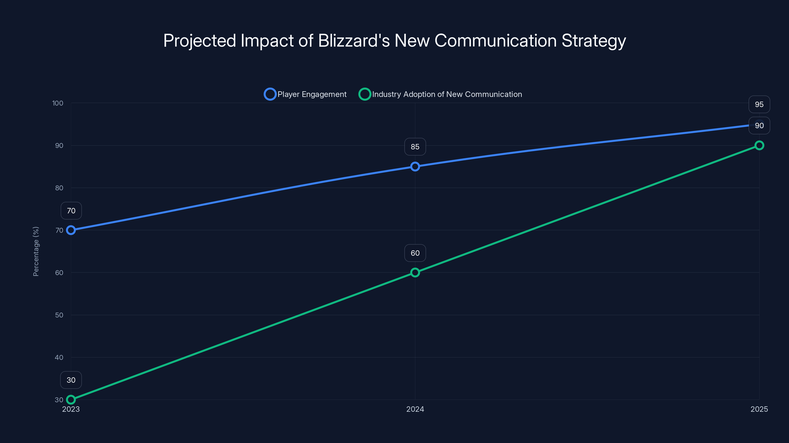 Projected Impact of Blizzard's New Communication Strategy