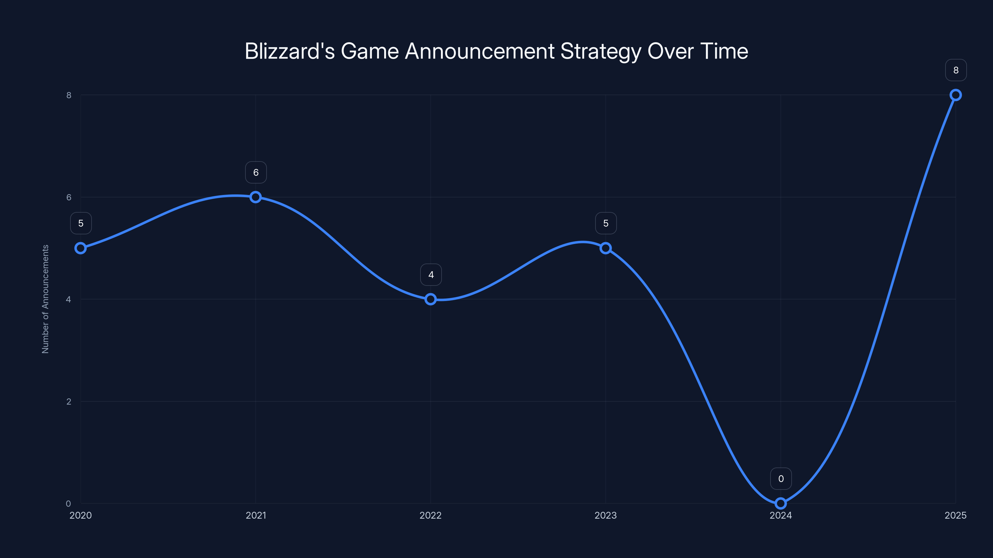 Blizzard's Game Announcement Strategy Over Time