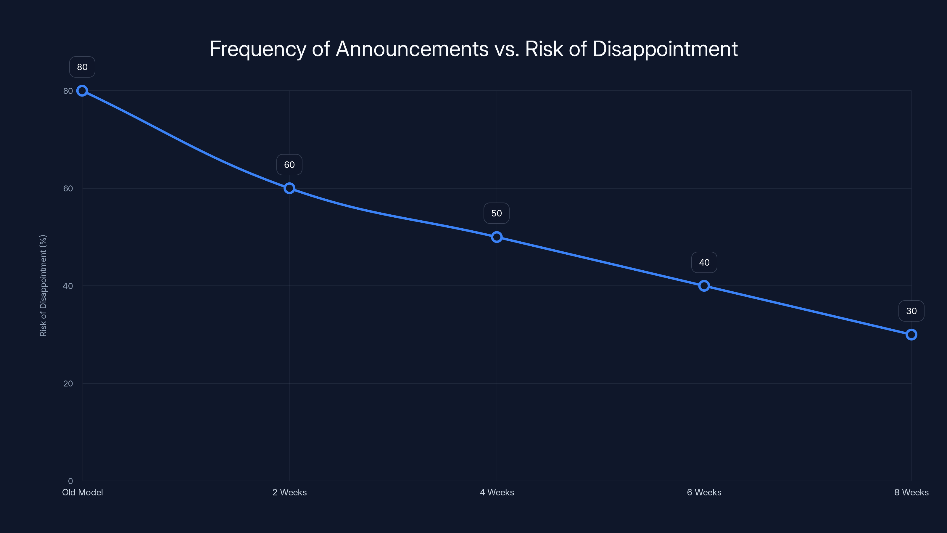 Frequency of Announcements vs. Risk of Disappointment