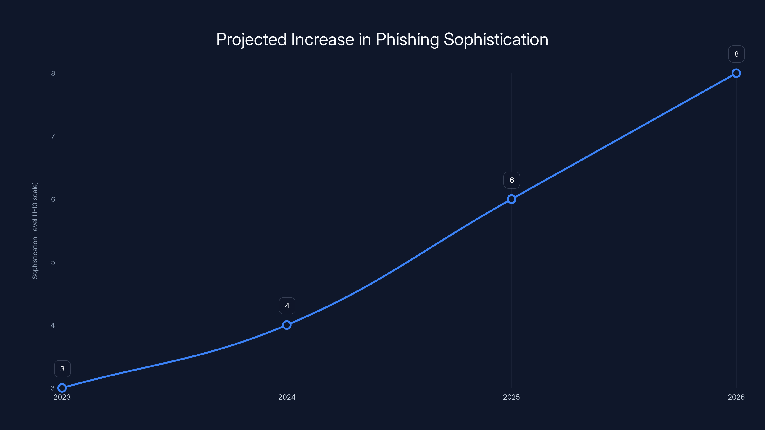 Projected Increase in Phishing Sophistication