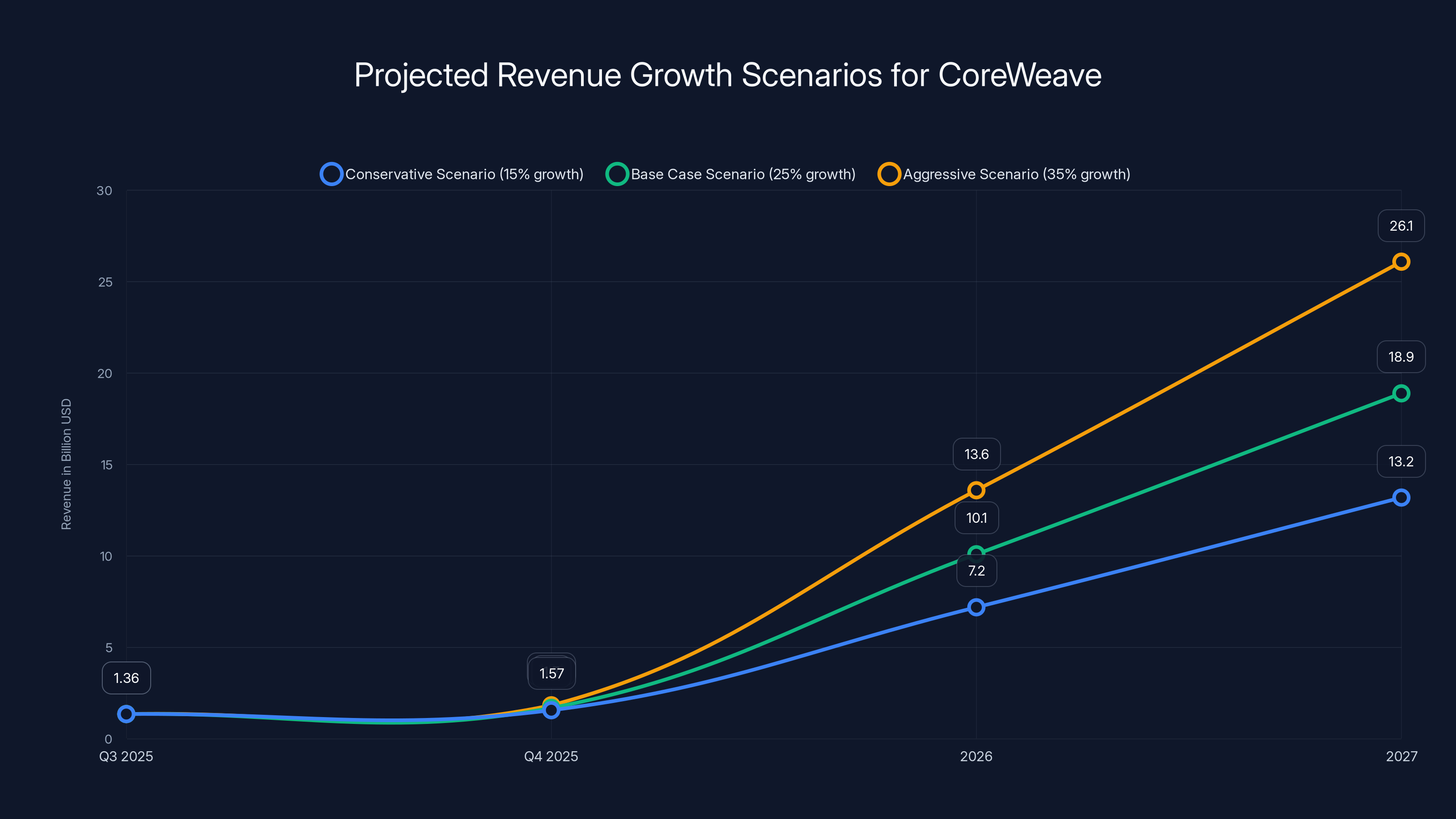 Projected Revenue Growth Scenarios for CoreWeave