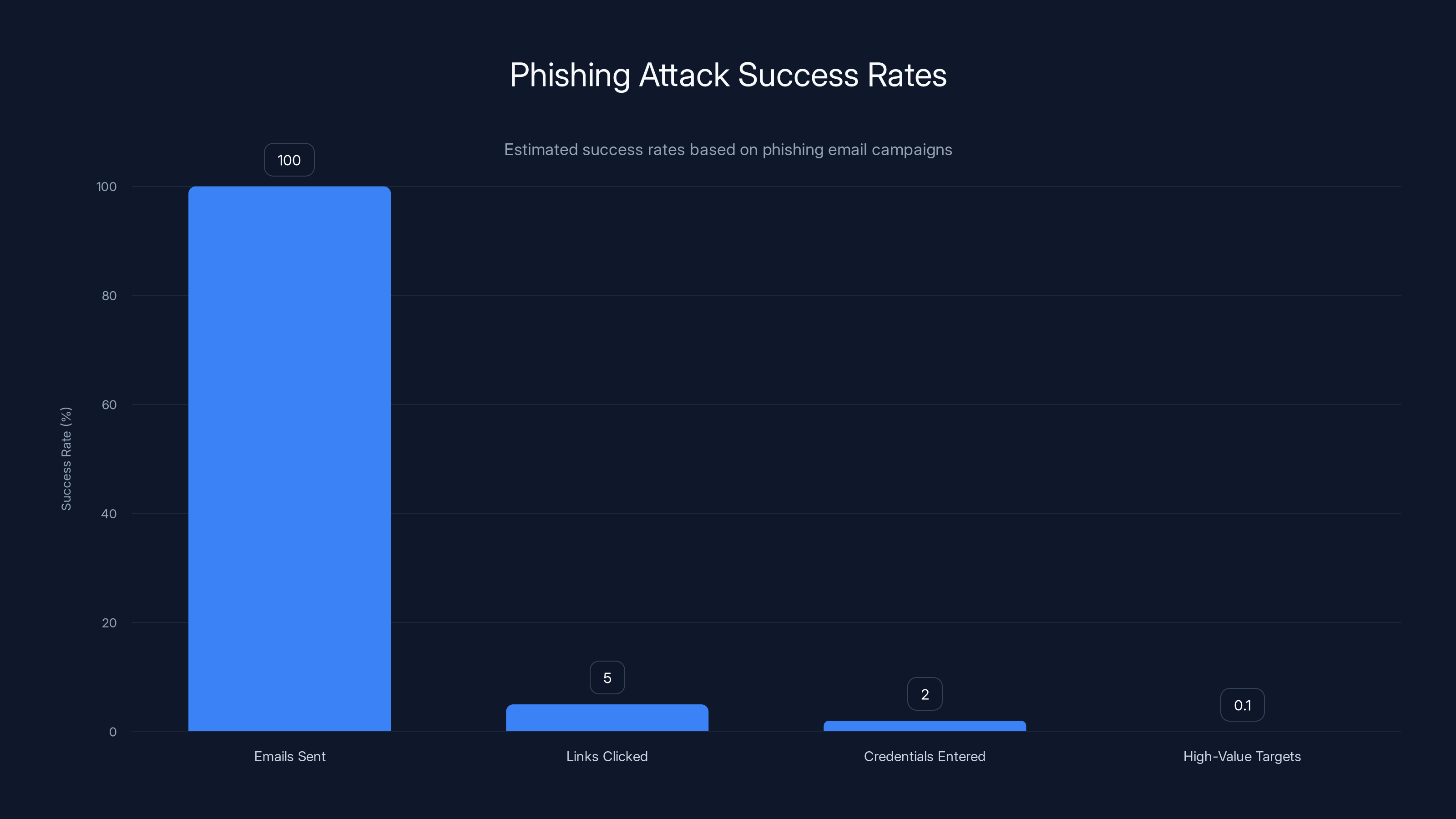 Phishing Attack Success Rates