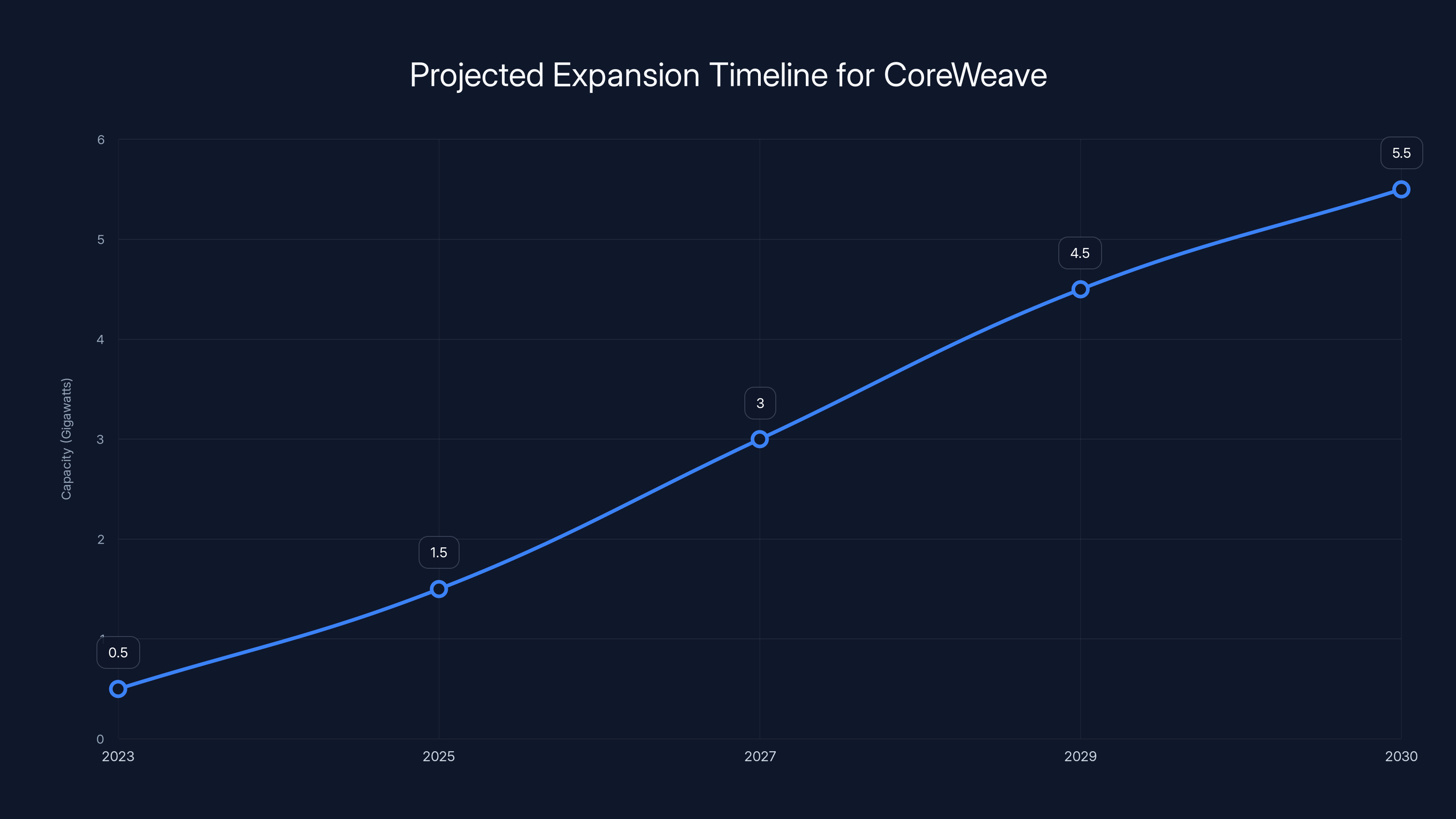 Projected Expansion Timeline for CoreWeave