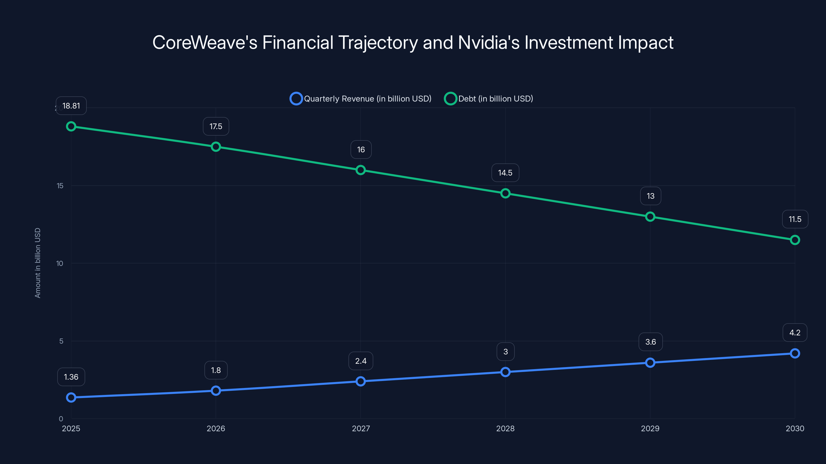 CoreWeave's Financial Trajectory and Nvidia's Investment Impact