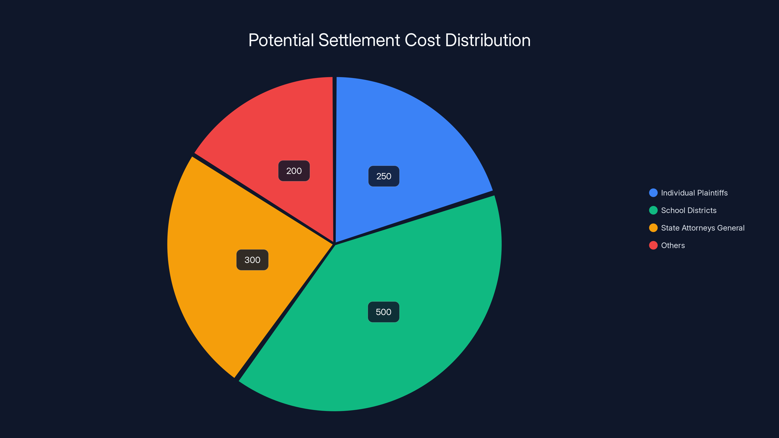 Potential Settlement Cost Distribution