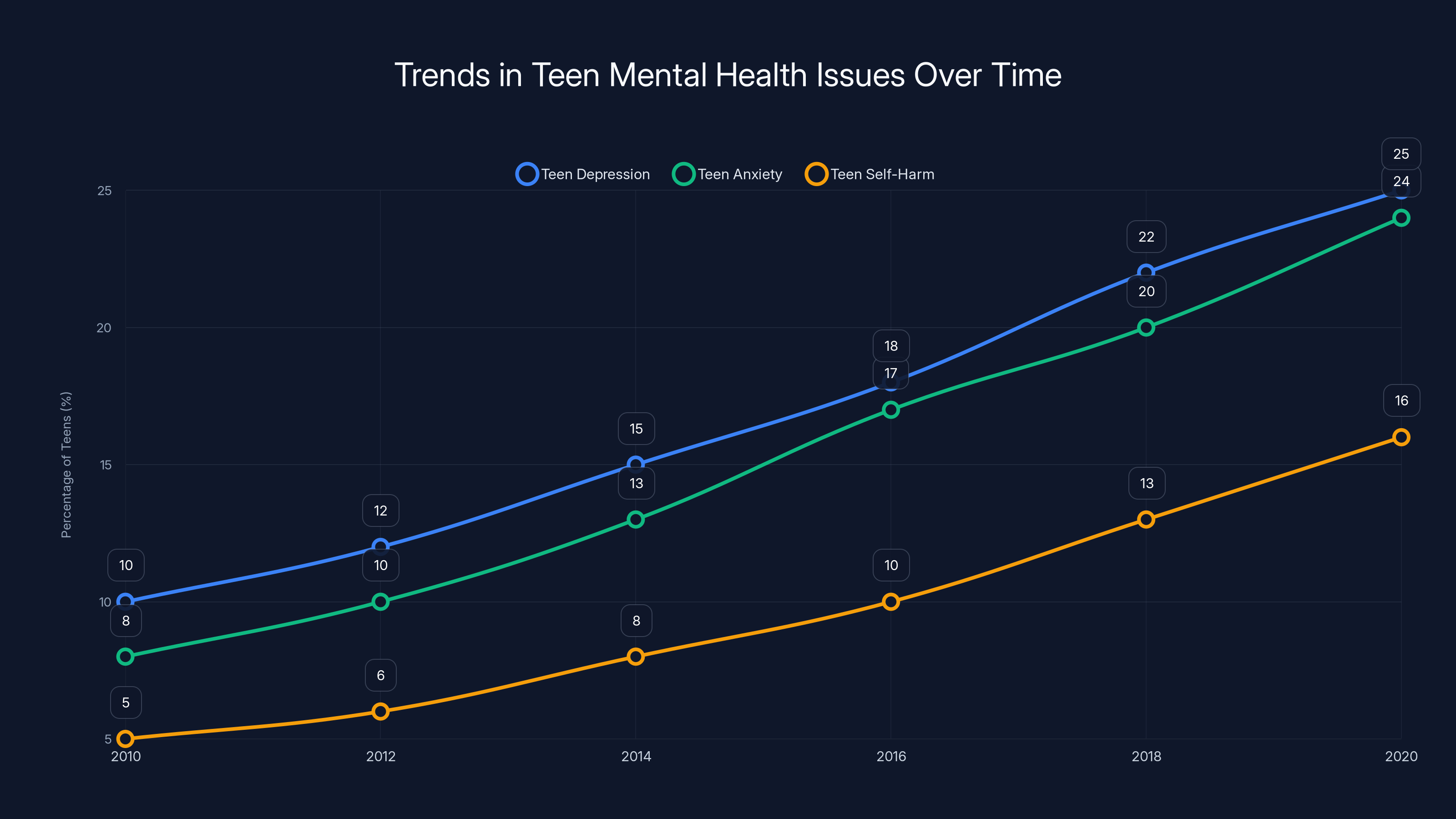 Trends in Teen Mental Health Issues Over Time