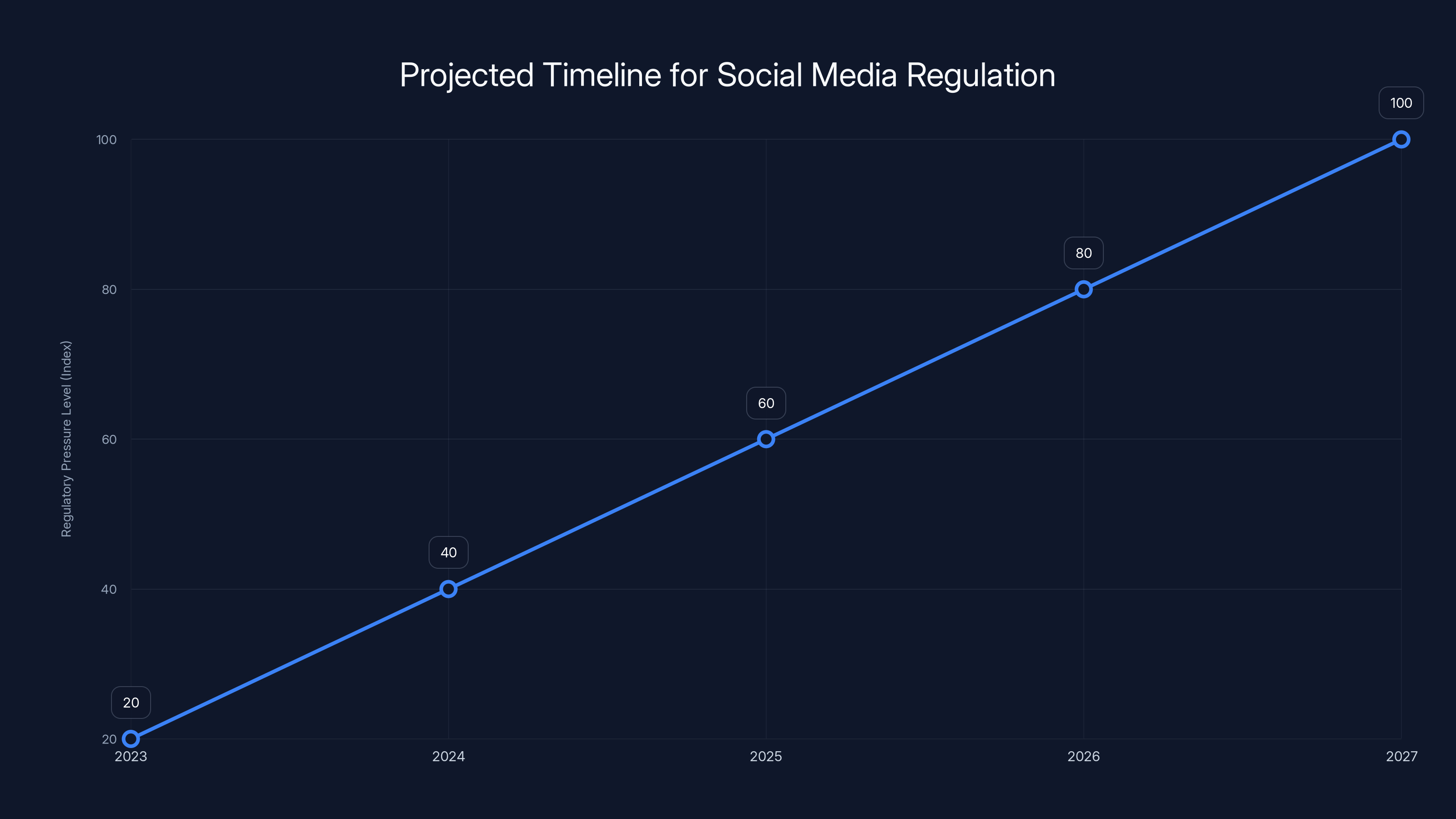 Projected Timeline for Social Media Regulation