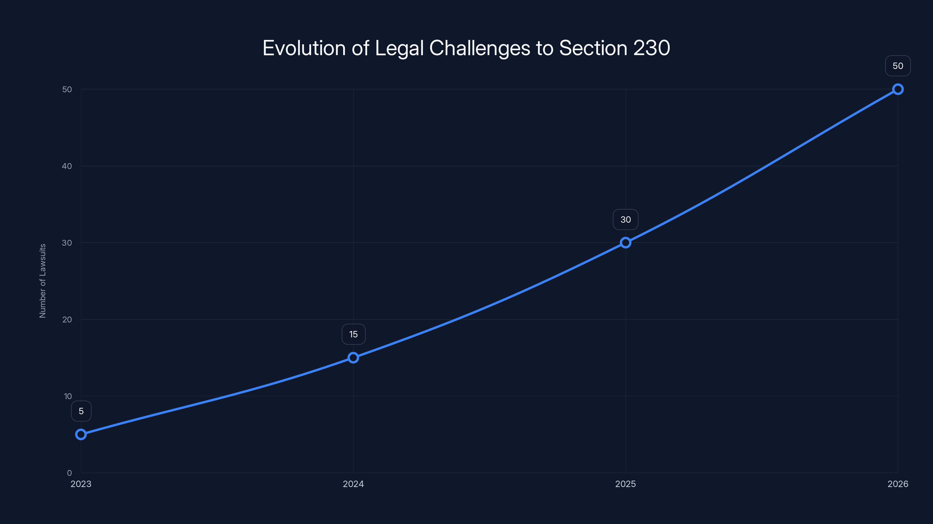 Evolution of Legal Challenges to Section 230