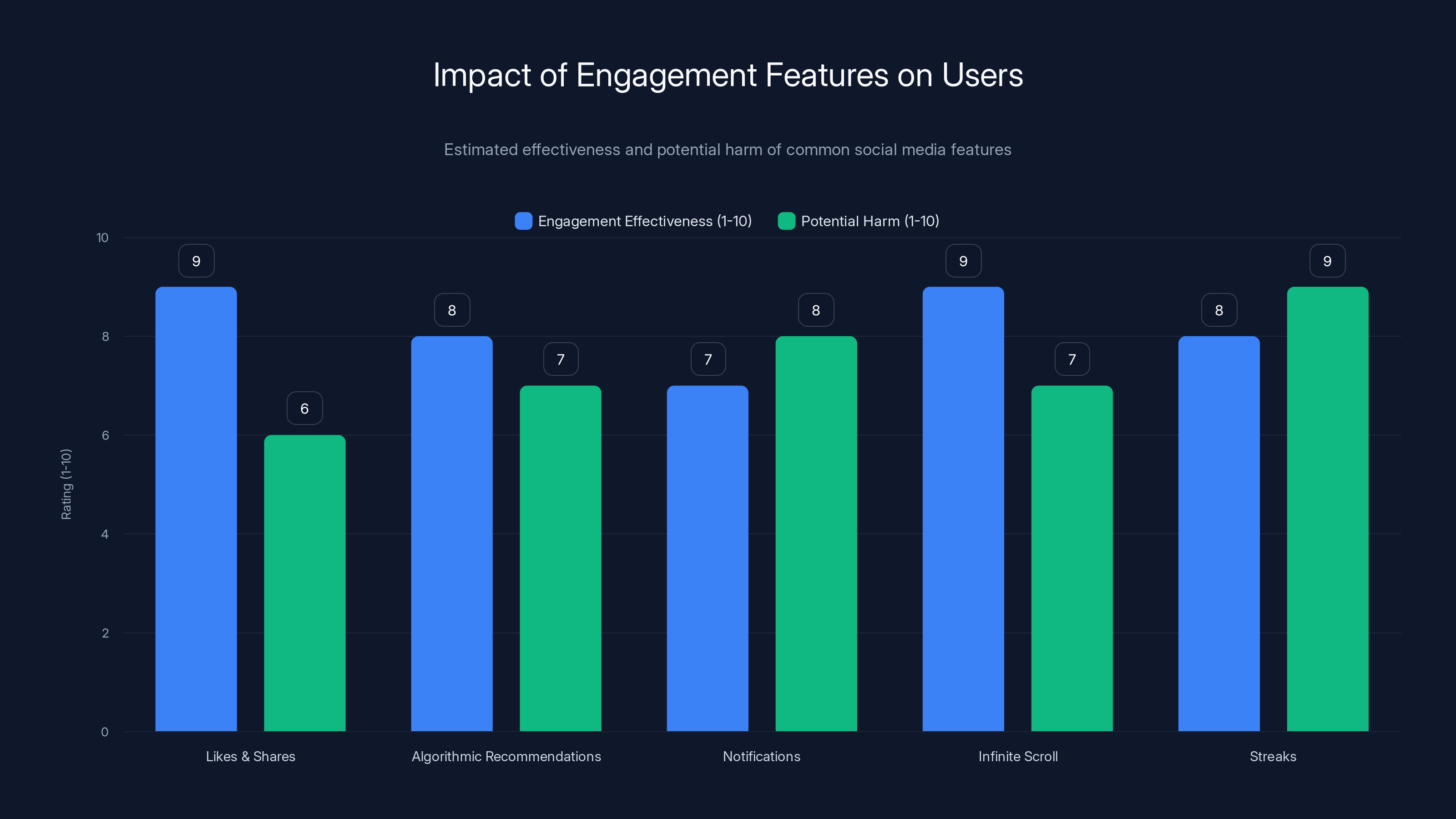 Impact of Engagement Features on Users